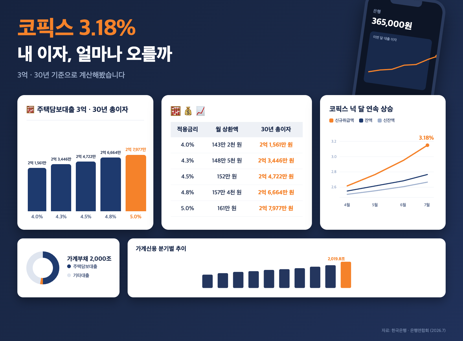 코픽스 3.18%, 내 주담대 이자는 언제 얼마나 오를까 — 그래서 얼마나 오르나
