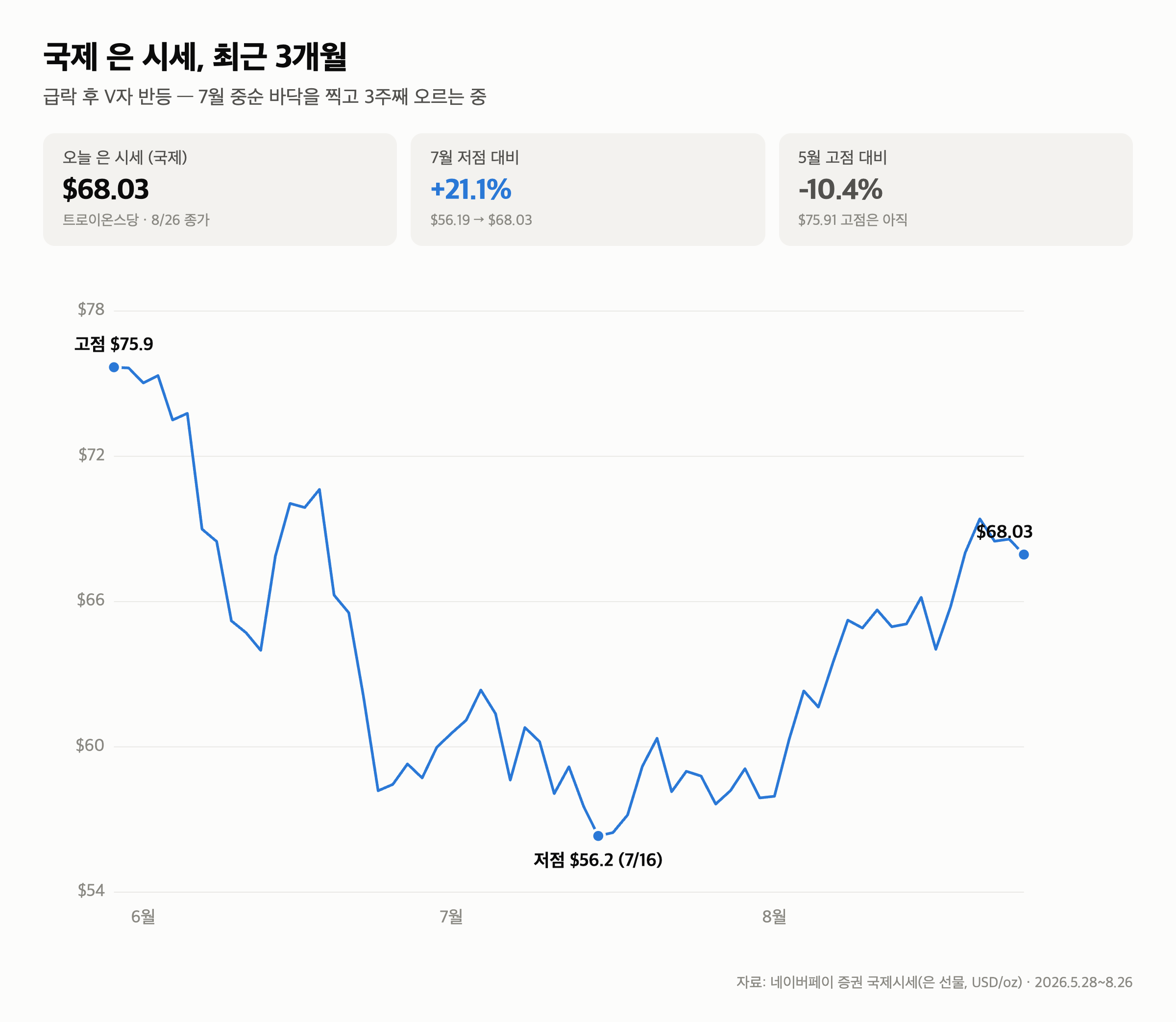 국제 은 시세, 바닥 찍고 +21% 반등 — 지금 들어가도 될까? (2026년 8월)