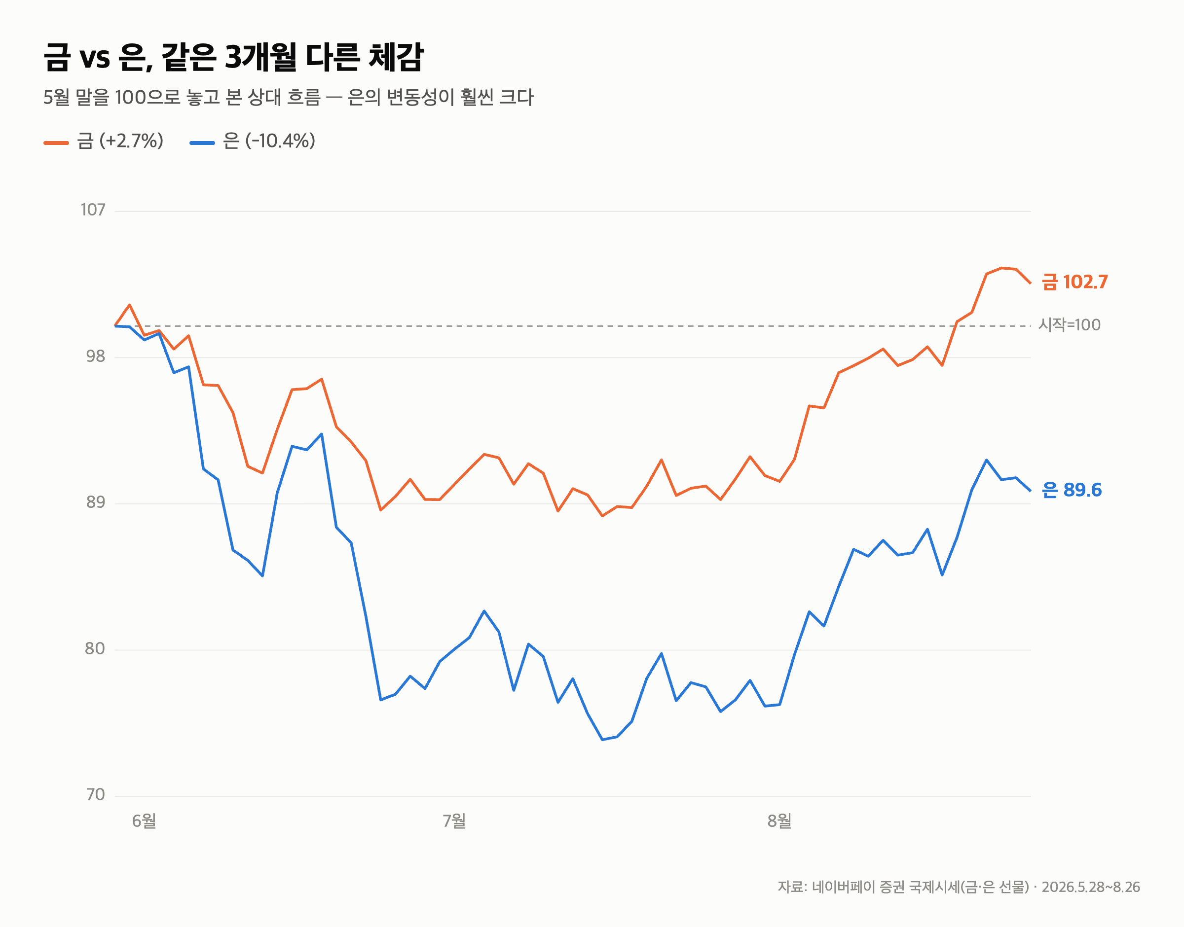 국제 은 시세, 바닥 찍고 +21% 반등 — 지금 들어가도 될까? (2026년 8월) — 왜 다시 오를까