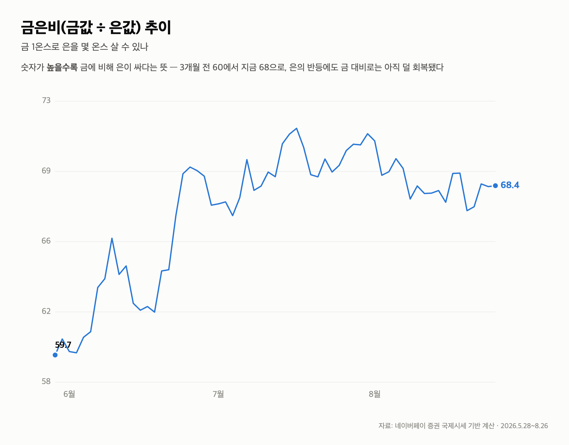 국제 은 시세, 바닥 찍고 +21% 반등 — 지금 들어가도 될까? (2026년 8월) — 조심할 점: 은은 금이 아니다