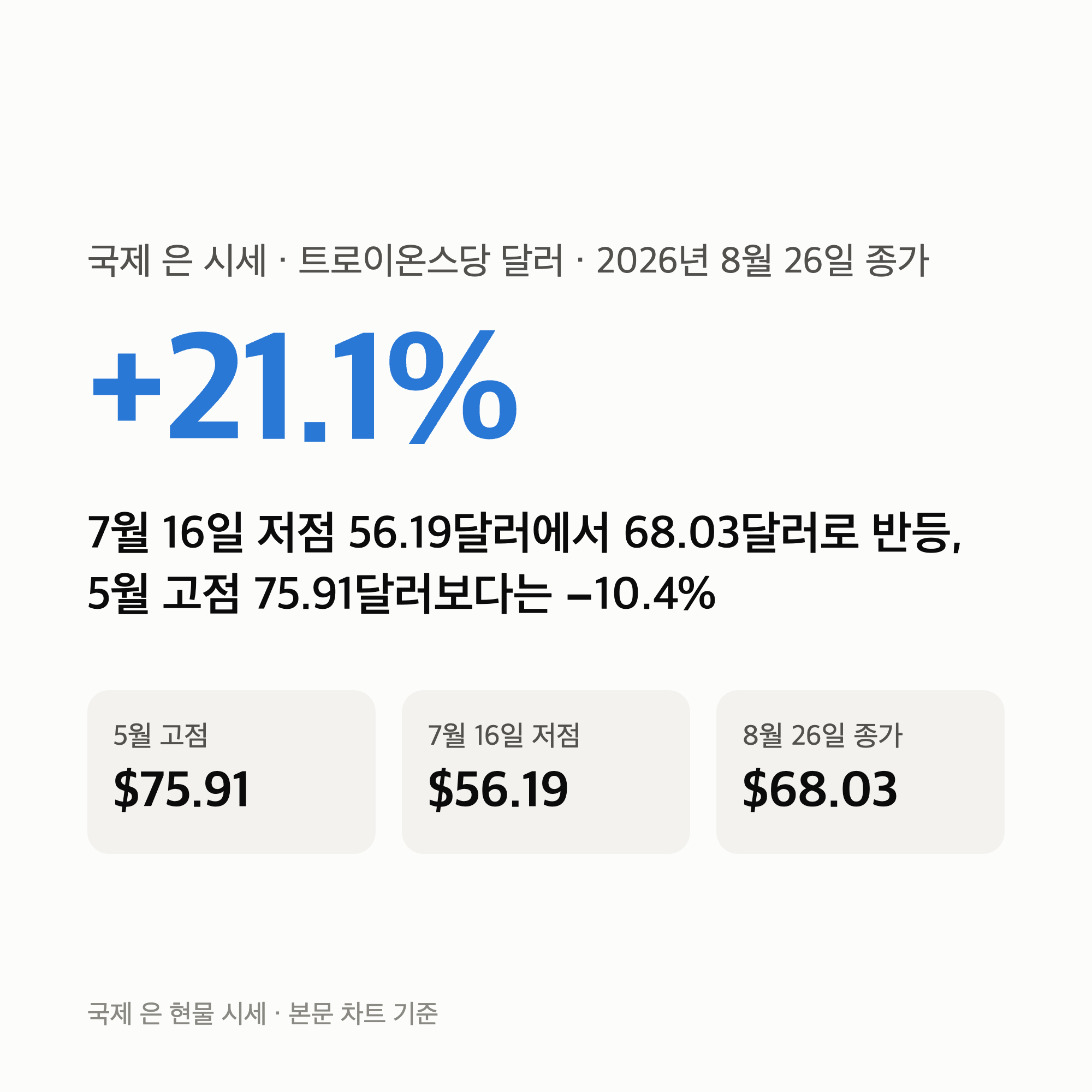 국제 은 시세, 바닥 찍고 +21% 반등 — 지금 들어가도 될까? (2026년 8월)