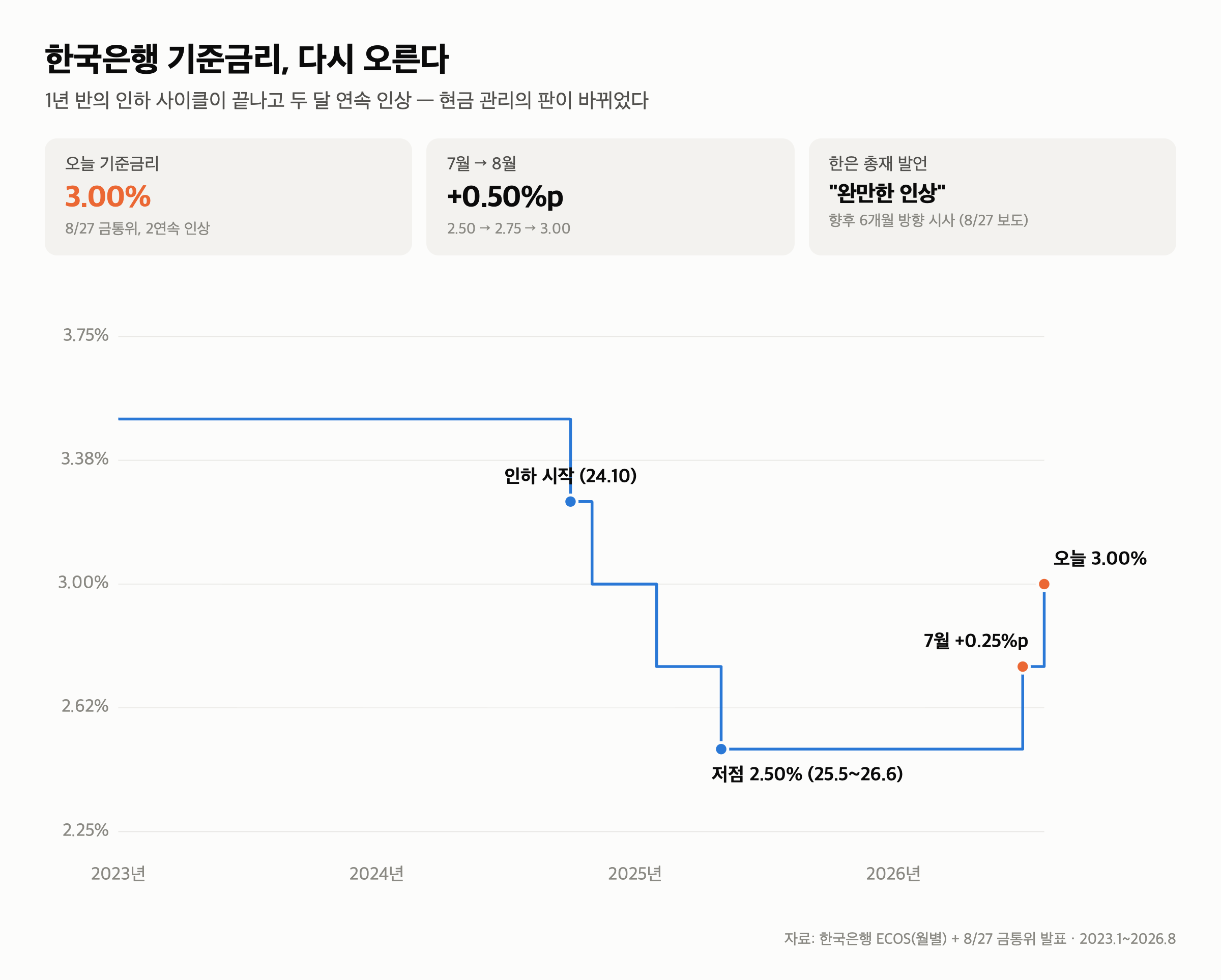 파킹통장 추천 — 기준금리 3% 시대 금리 비교, 내 현금 어디에 둘까 (2026년 8월)