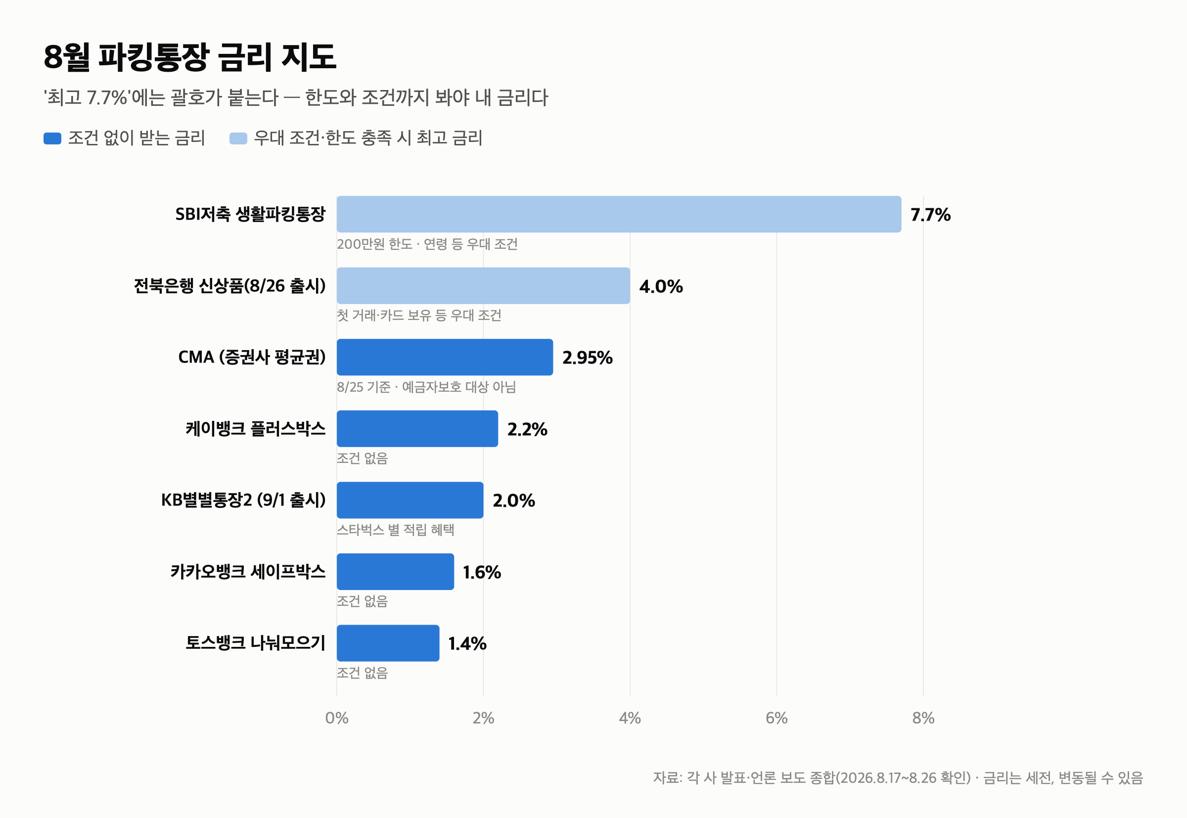 파킹통장 추천 — 기준금리 3% 시대 금리 비교, 내 현금 어디에 둘까 (2026년 8월) — 금리 인상기, 왜 파킹통장인가
