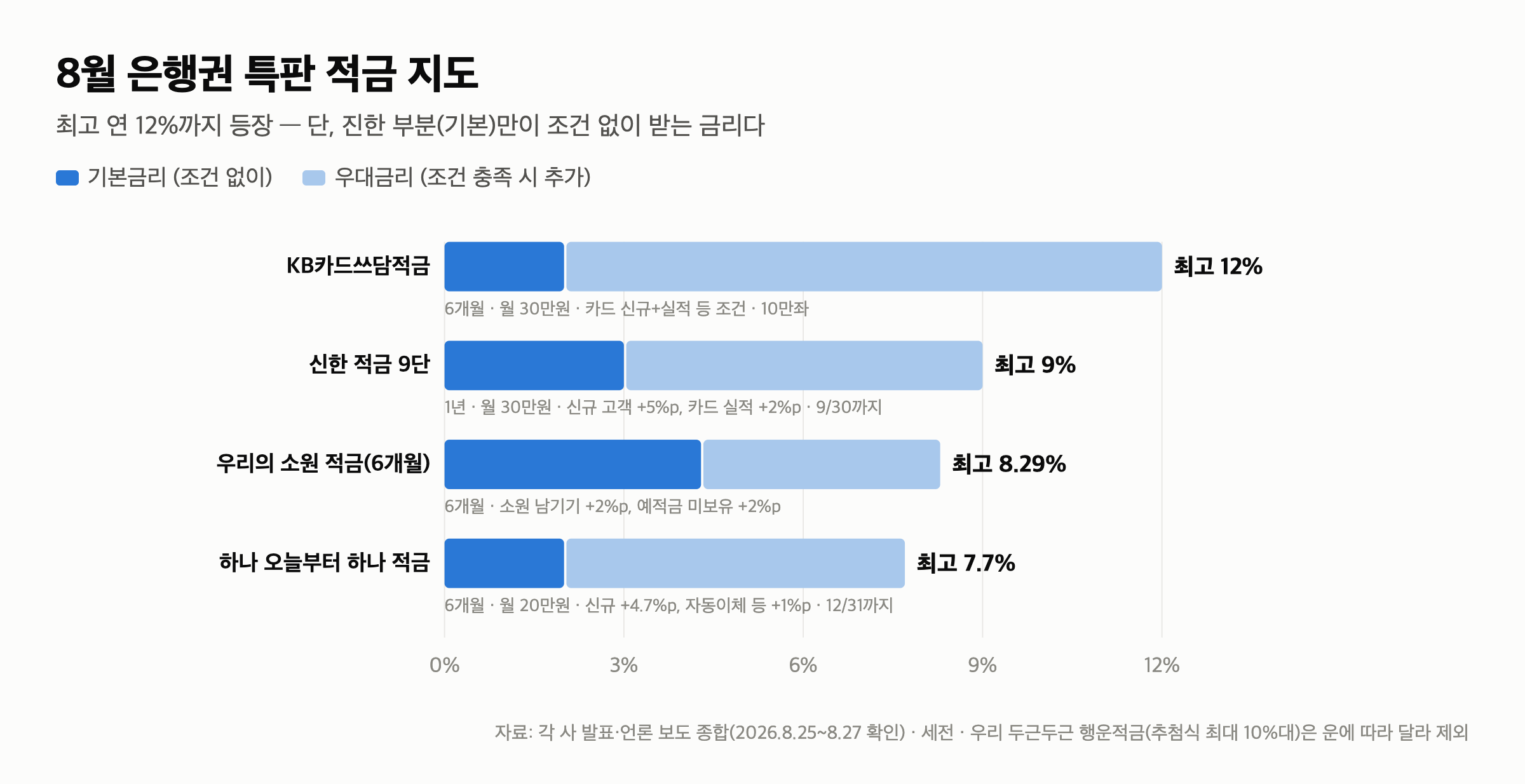 적금 추천 — 최고 연 12% 특판 열풍, 진짜 이자 계산해 보니 (2026년 8월)
