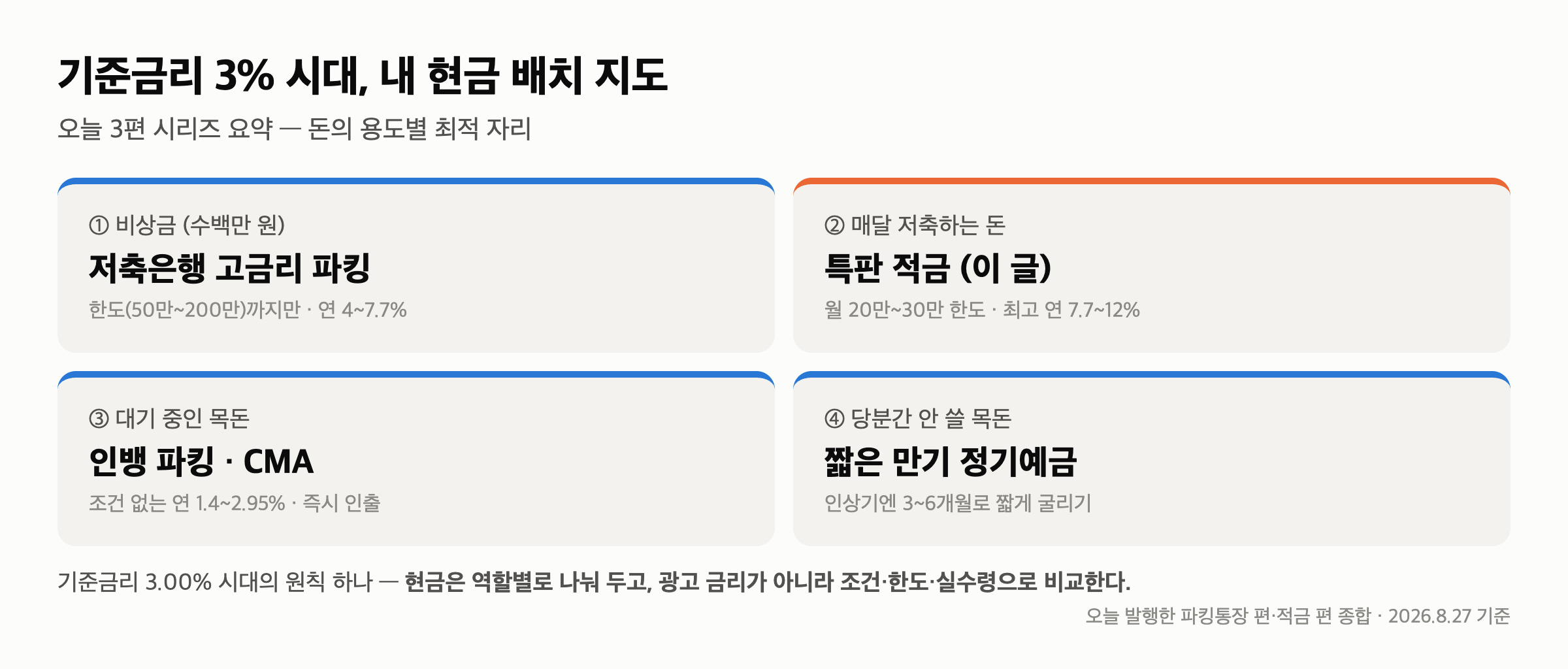 적금 추천 — 최고 연 12% 특판 열풍, 진짜 이자 계산해 보니 (2026년 8월) — 적금 고르는 법, 3원칙