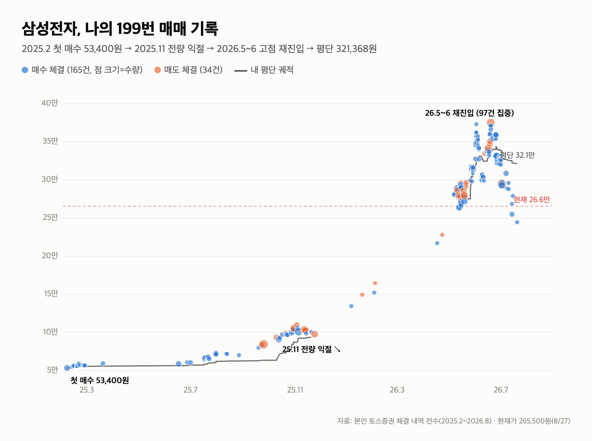 삼성전자 53,400원부터 샀는데 내 계좌는 -17%입니다 — 199번 매매 기록 전부 공개
