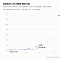 삼성전자 53,400원부터 샀는데 내 계좌는 -17%입니다 — 199번 매매 기록 전부 공개