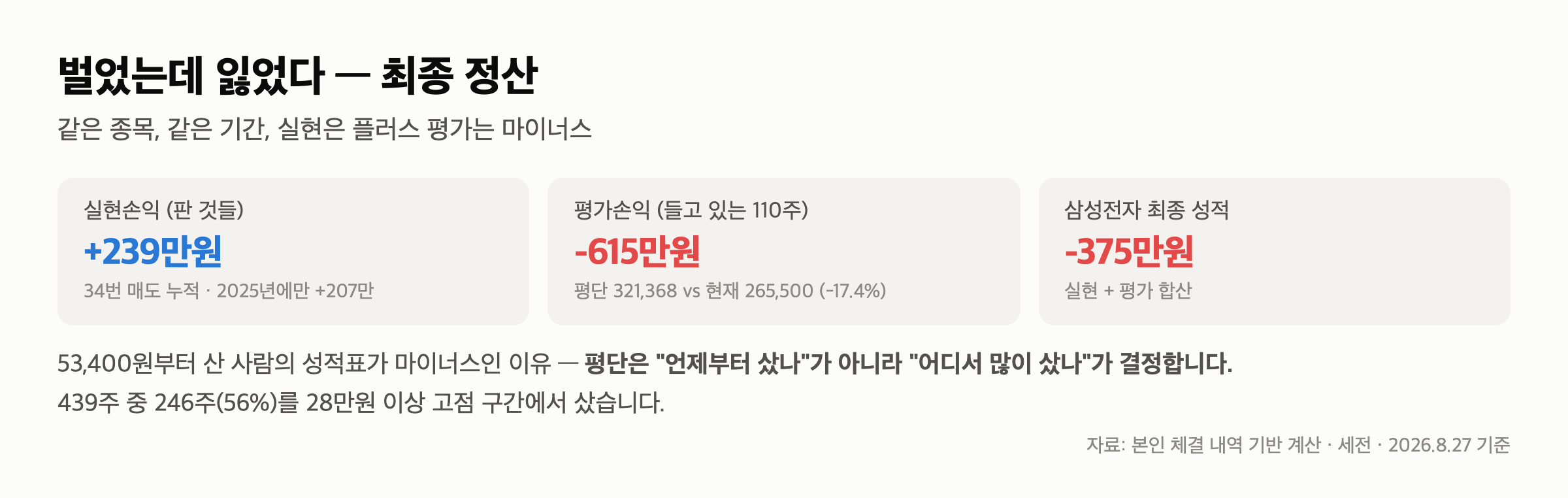 삼성전자 53,400원부터 샀는데 내 계좌는 -17%입니다 — 199번 매매 기록 전부 공개 — 기록이 말해주는 세 개의 장