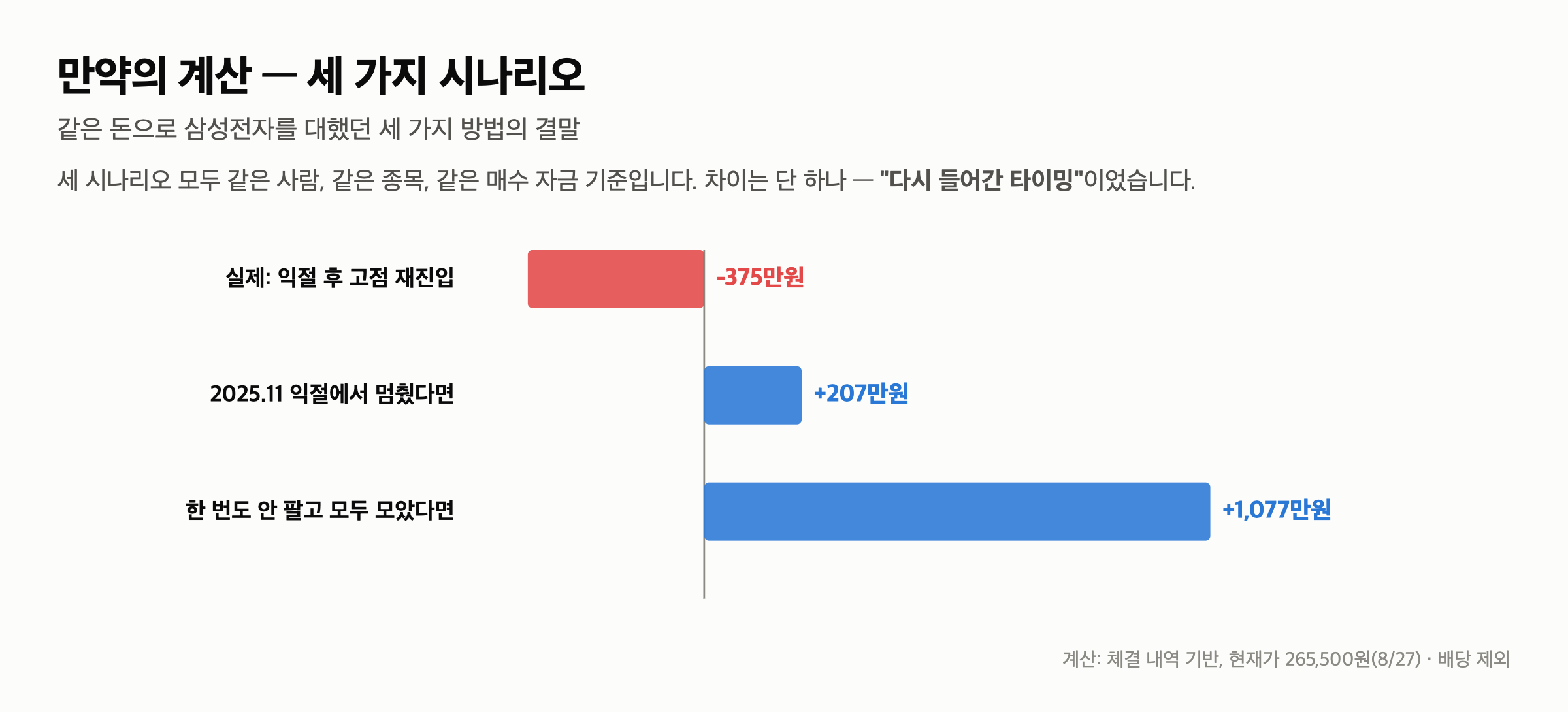 삼성전자 53,400원부터 샀는데 내 계좌는 -17%입니다 — 199번 매매 기록 전부 공개 — 벌었는데 잃었다 — 평단의 진실