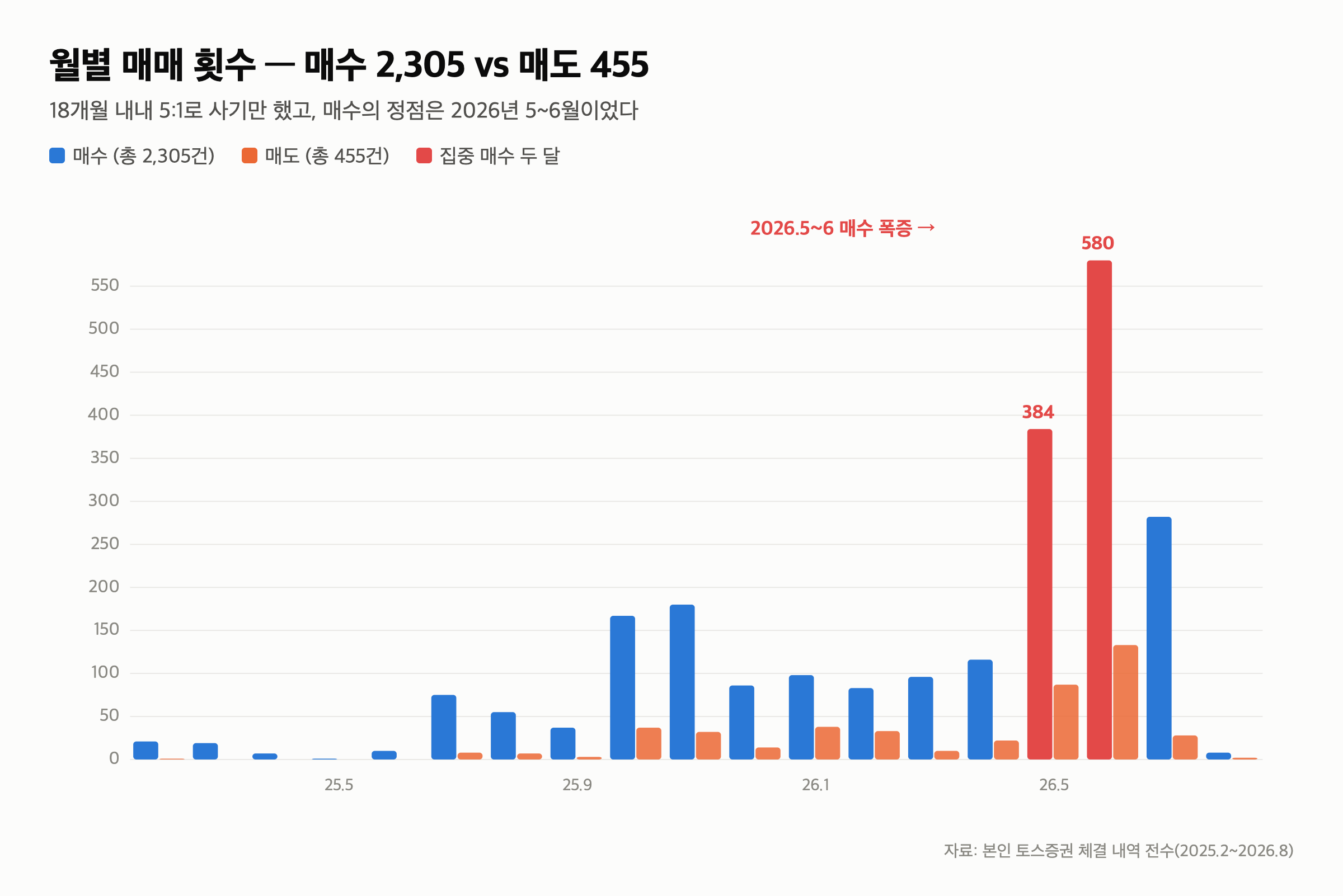 매수 2,305번 매도 455번 — 물린 직장인 계좌 전체를 해부해 봤습니다 (-18.9%)