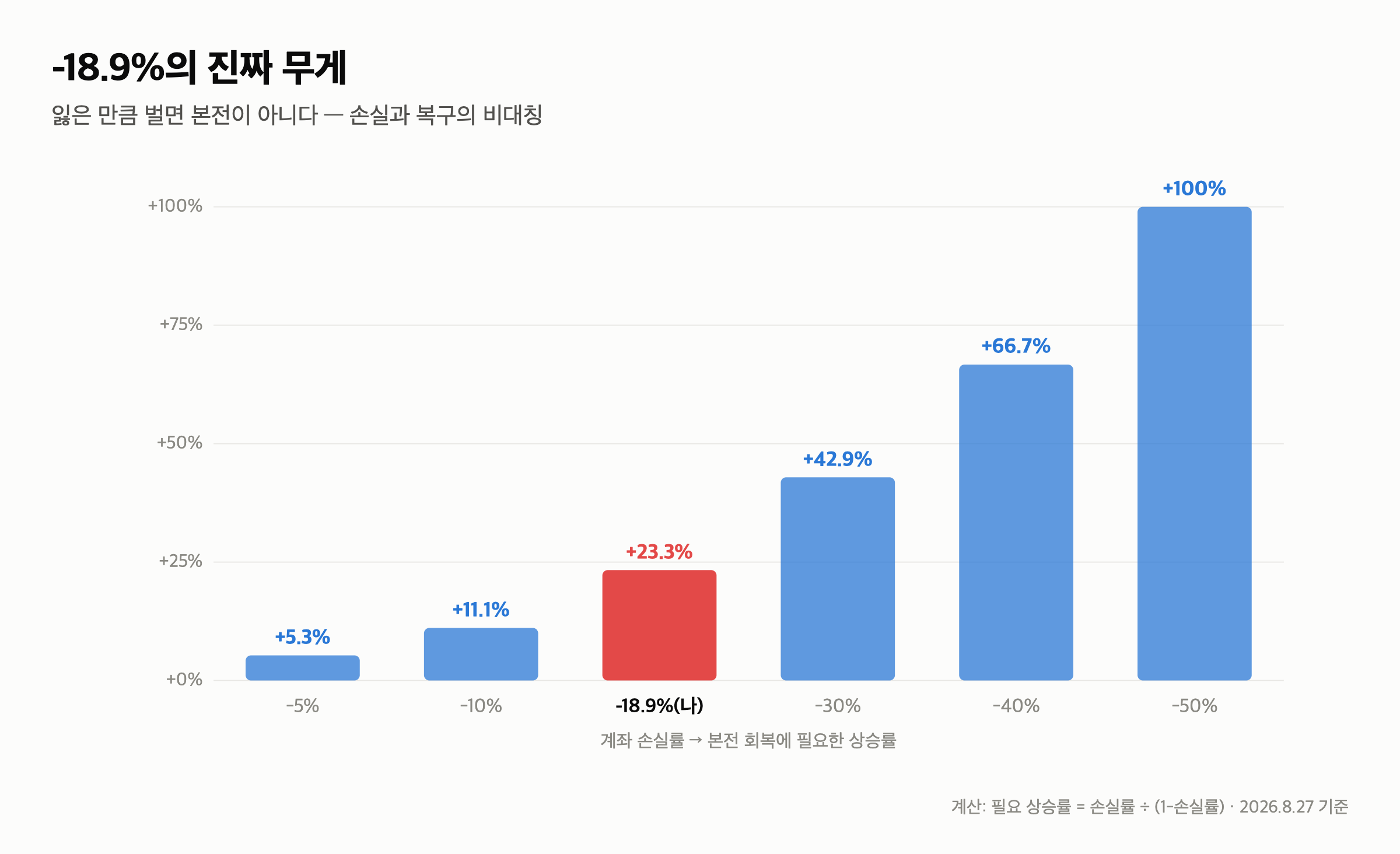 매수 2,305번 매도 455번 — 물린 직장인 계좌 전체를 해부해 봤습니다 (-18.9%) — 발견 ② 손실은 18개월이 아니라 두 달이 만들었다