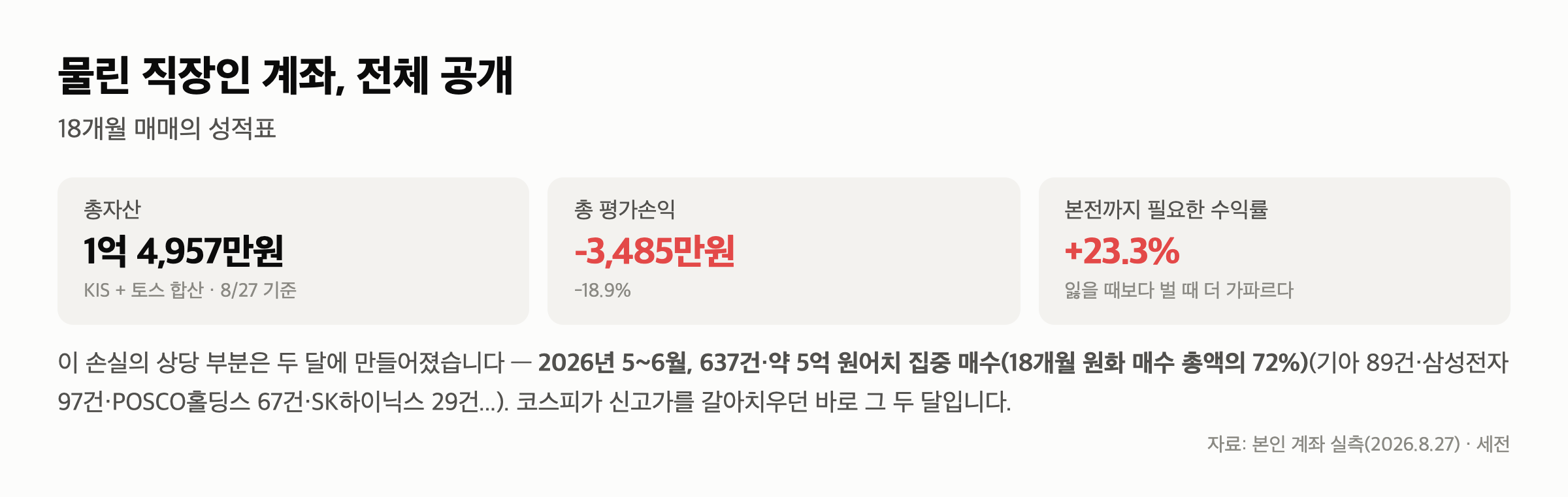 매수 2,305번 매도 455번 — 물린 직장인 계좌 전체를 해부해 봤습니다 (-18.9%)