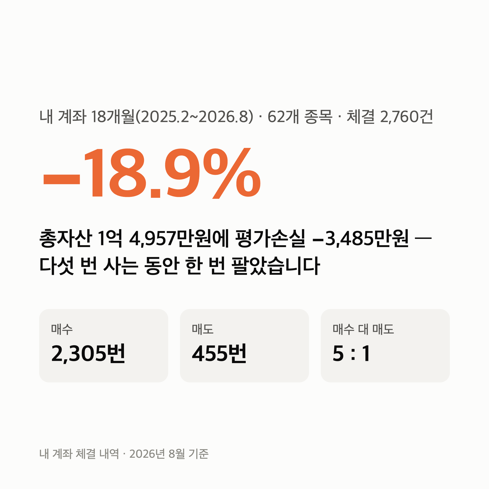 매수 2,305번 매도 455번 — 물린 직장인 계좌 전체를 해부해 봤습니다 (-18.9%)