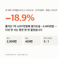매수 2,305번 매도 455번 — 물린 직장인 계좌 전체를 해부해 봤습니다 (-18.9%)