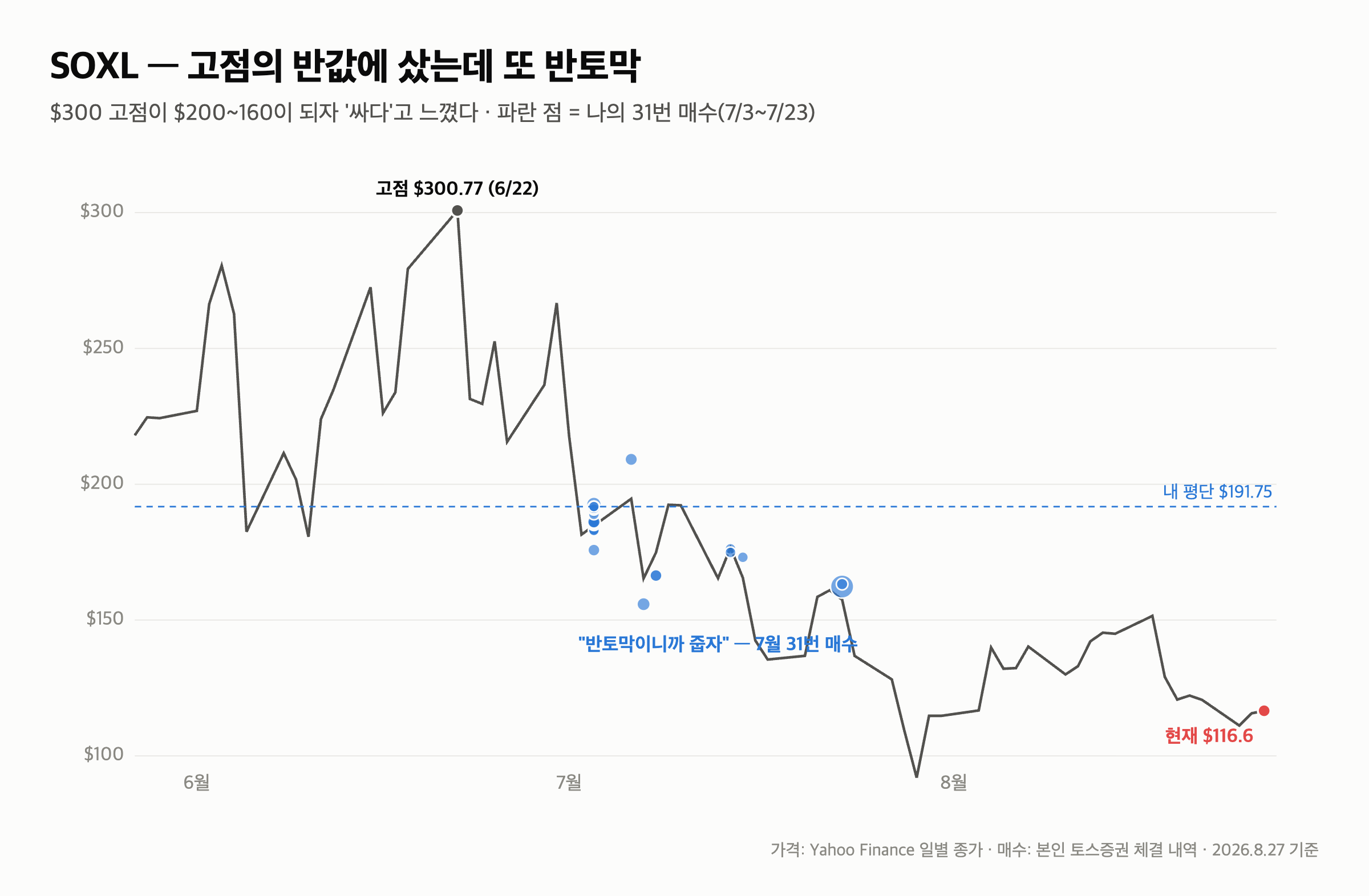 SOXL 물타기 31번, -38% — 반토막을 주웠는데 왜 또 반토막이 났을까