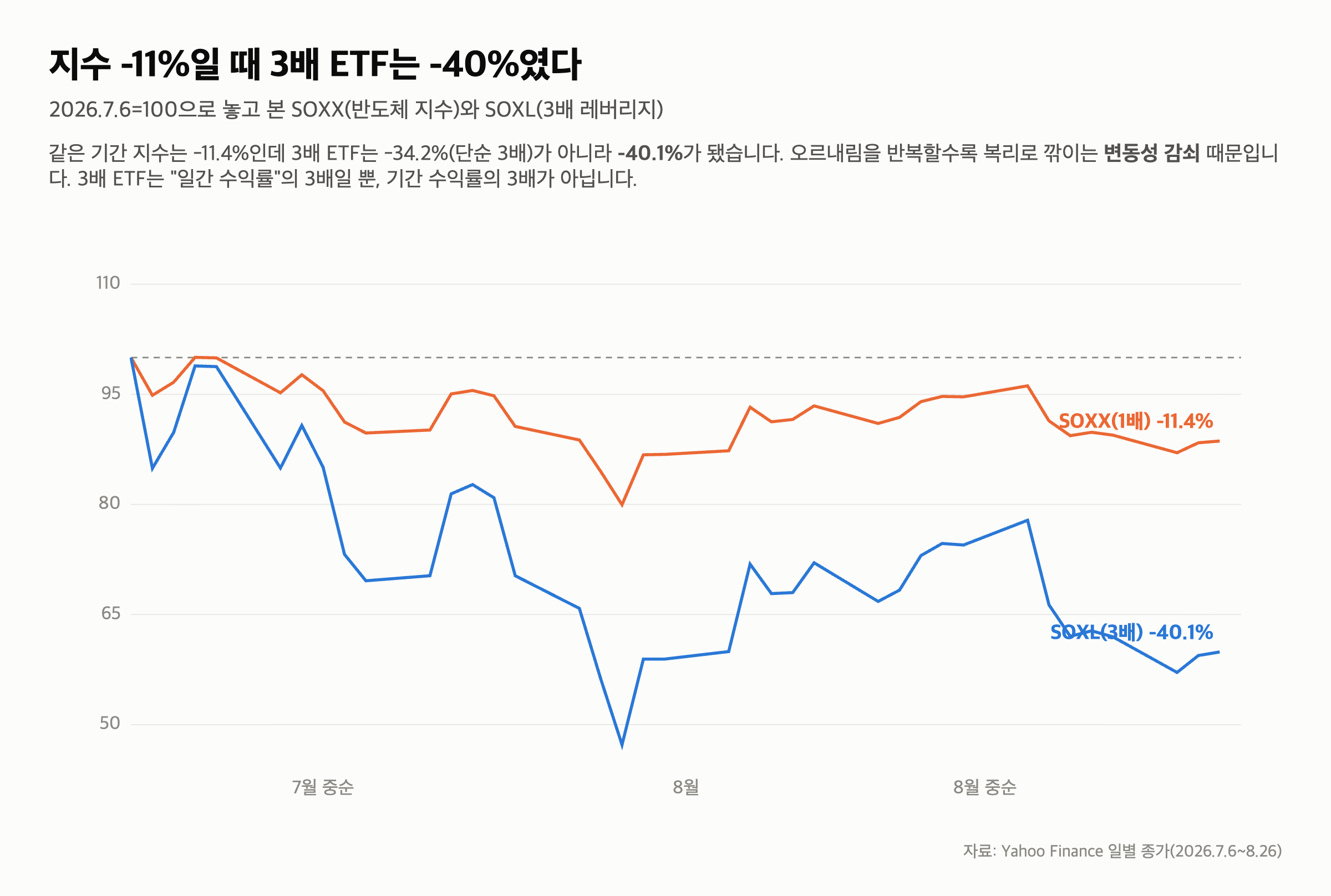 SOXL 물타기 31번, -38% — 반토막을 주웠는데 왜 또 반토막이 났을까 — “반토막이니까 싸다\
