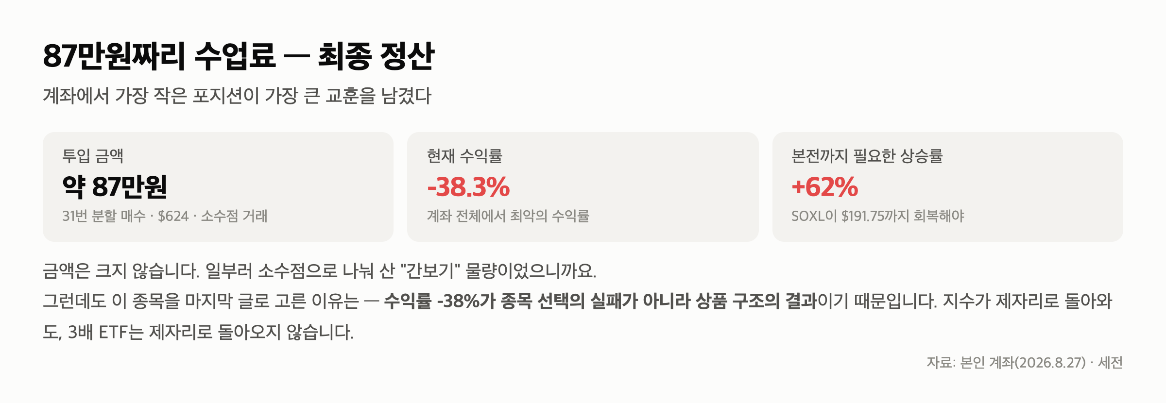 SOXL 물타기 31번, -38% — 반토막을 주웠는데 왜 또 반토막이 났을까 — 지수는 -11%인데 나는 -40%인 이유