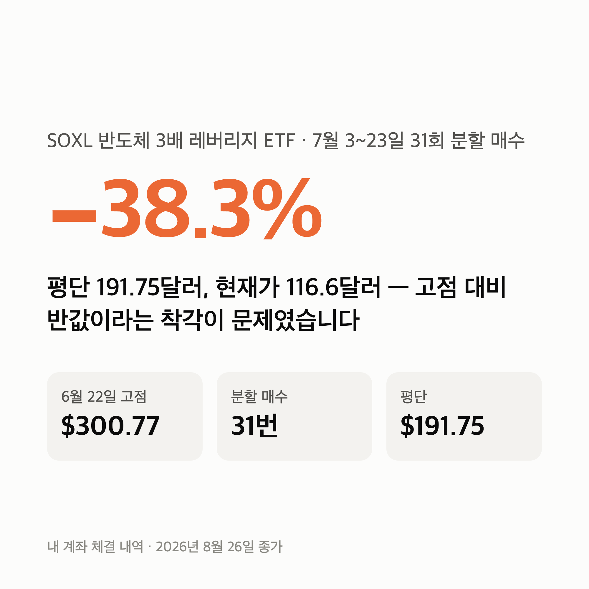 SOXL 물타기 31번, -38% — 반토막을 주웠는데 왜 또 반토막이 났을까