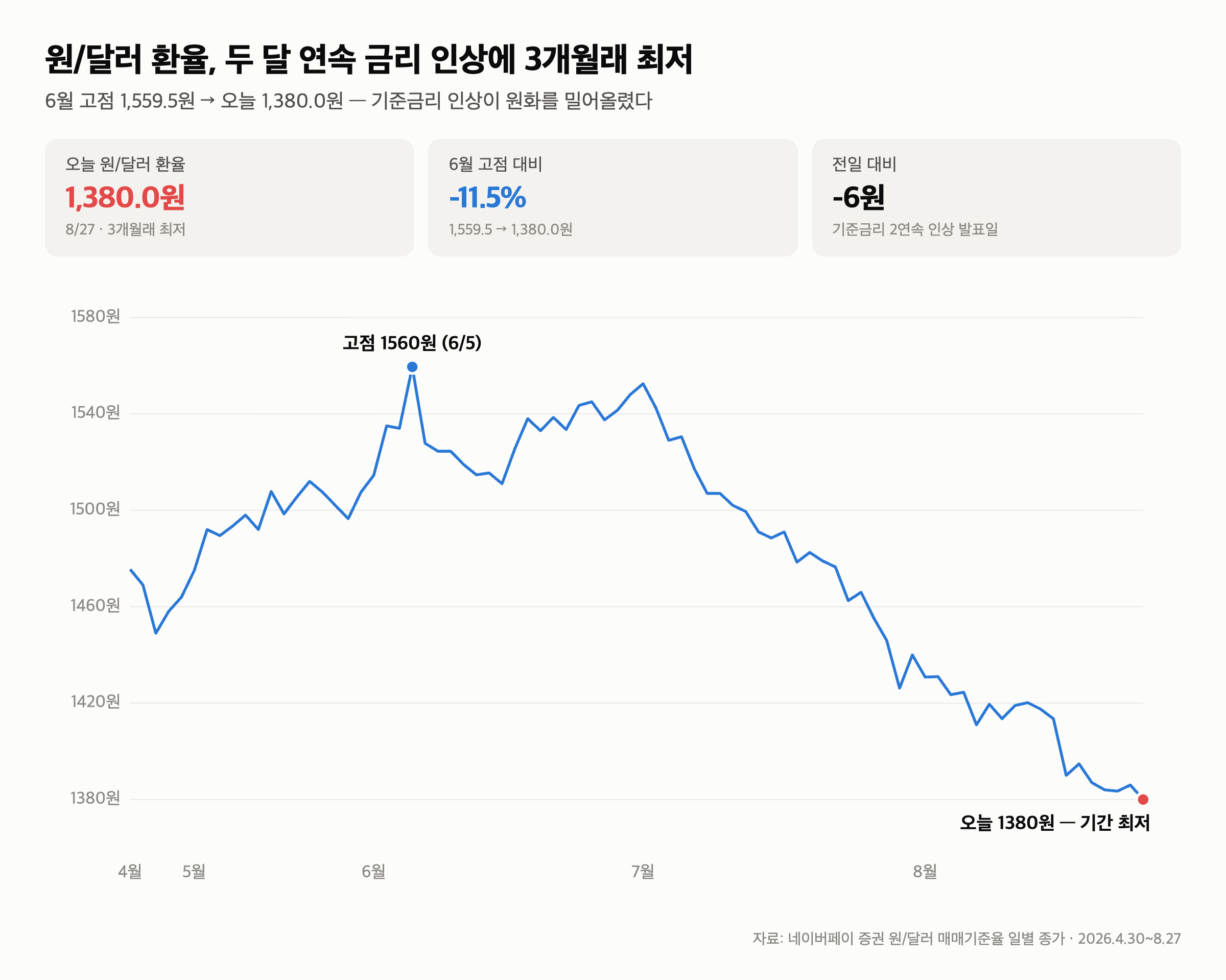 원/달러 환율 1,380원 — 오늘 기준금리 3% 인상되자 원화가 더 강해졌다