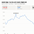 원/달러 환율 1,380원 — 오늘 기준금리 3% 인상되자 원화가 더 강해졌다