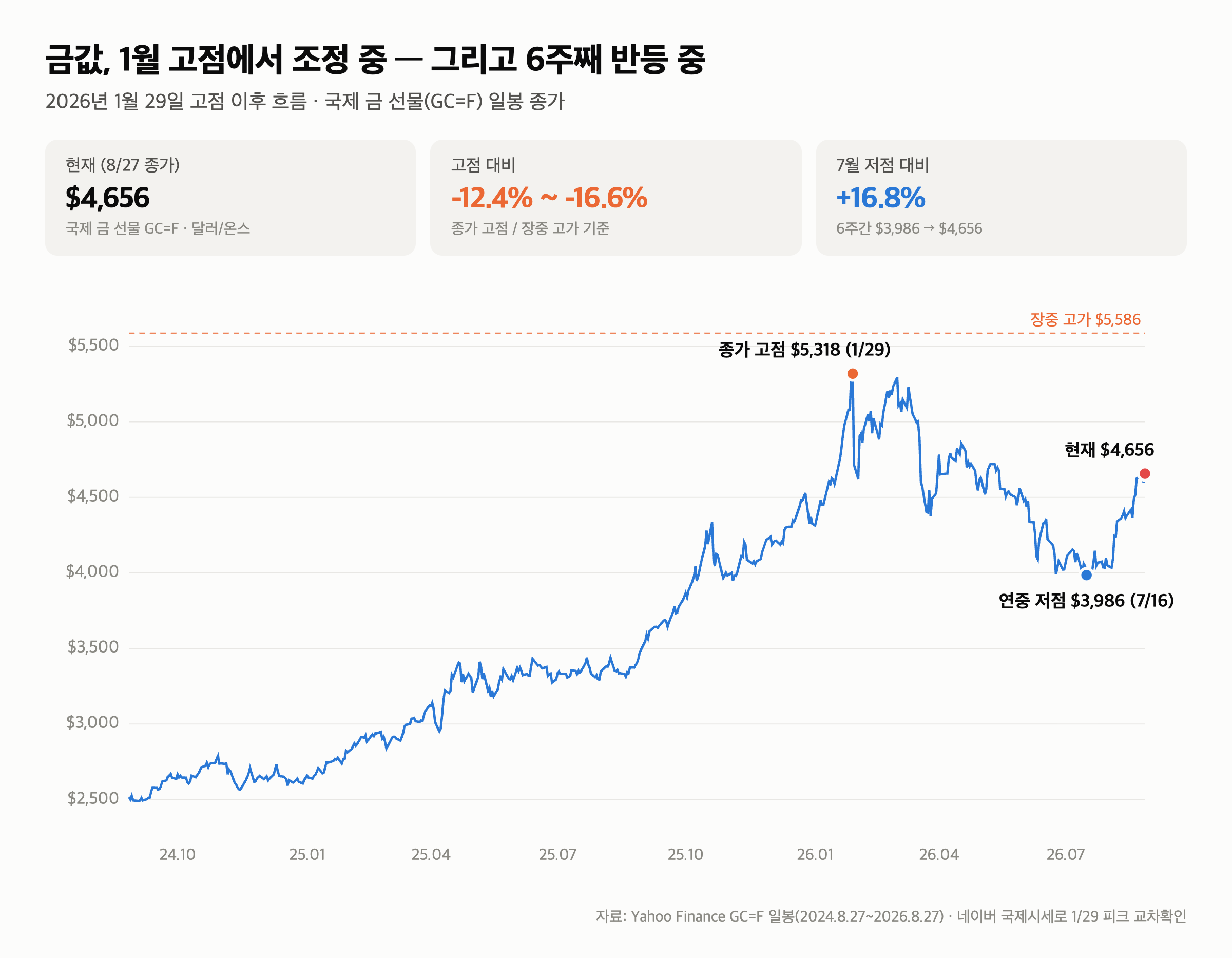 오늘 금 시세 — 고점 대비 -16.6% 조정, 그런데 2년 전보다는 +85% (8/28)