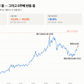 오늘 금 시세 — 고점 대비 -16.6% 조정, 그런데 2년 전보다는 +85% (8/28)