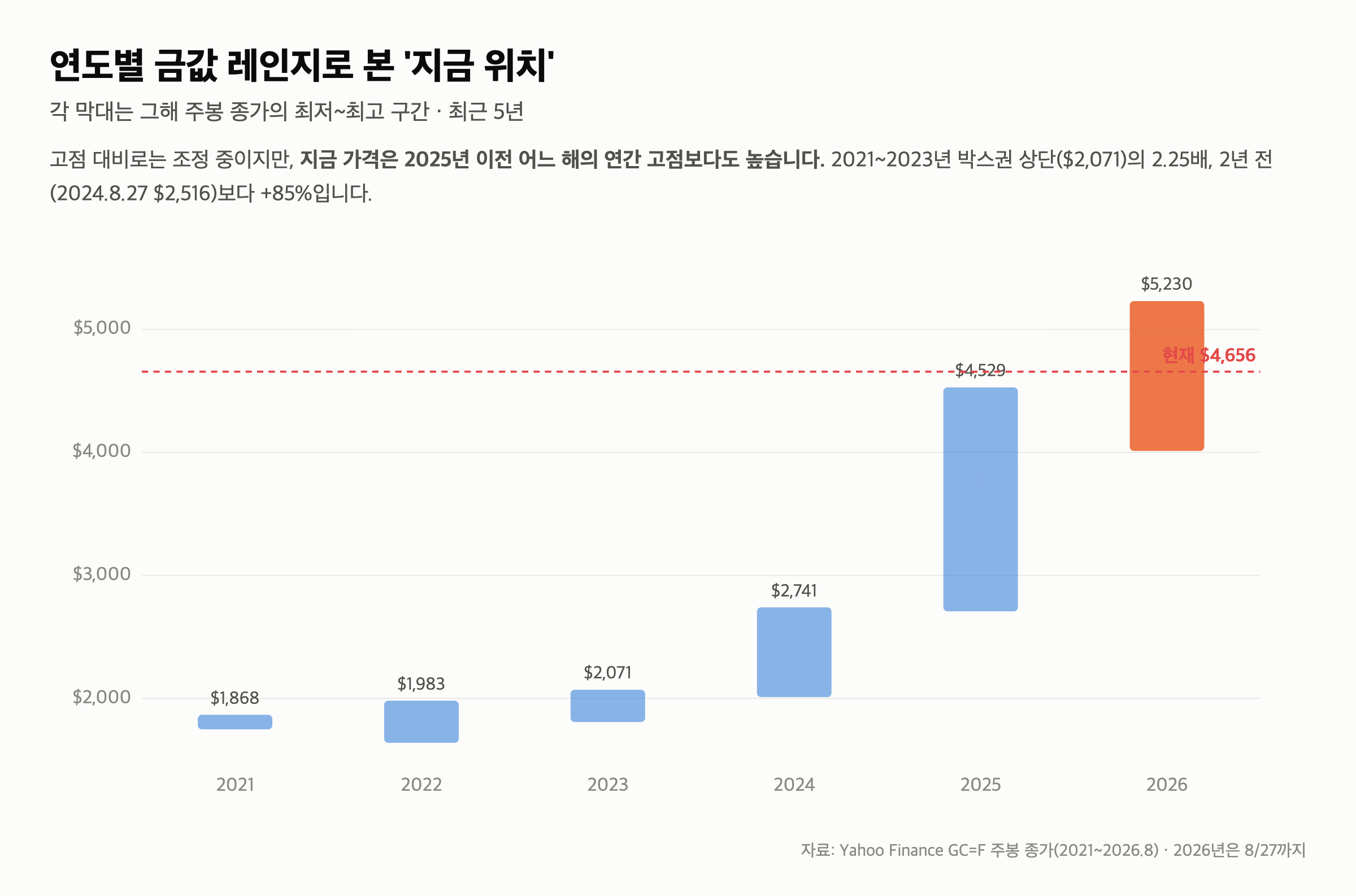 오늘 금 시세 — 고점 대비 -16.6% 조정, 그런데 2년 전보다는 +85% (8/28) — 그런데 7월 중순부터는 오르고 있습니다