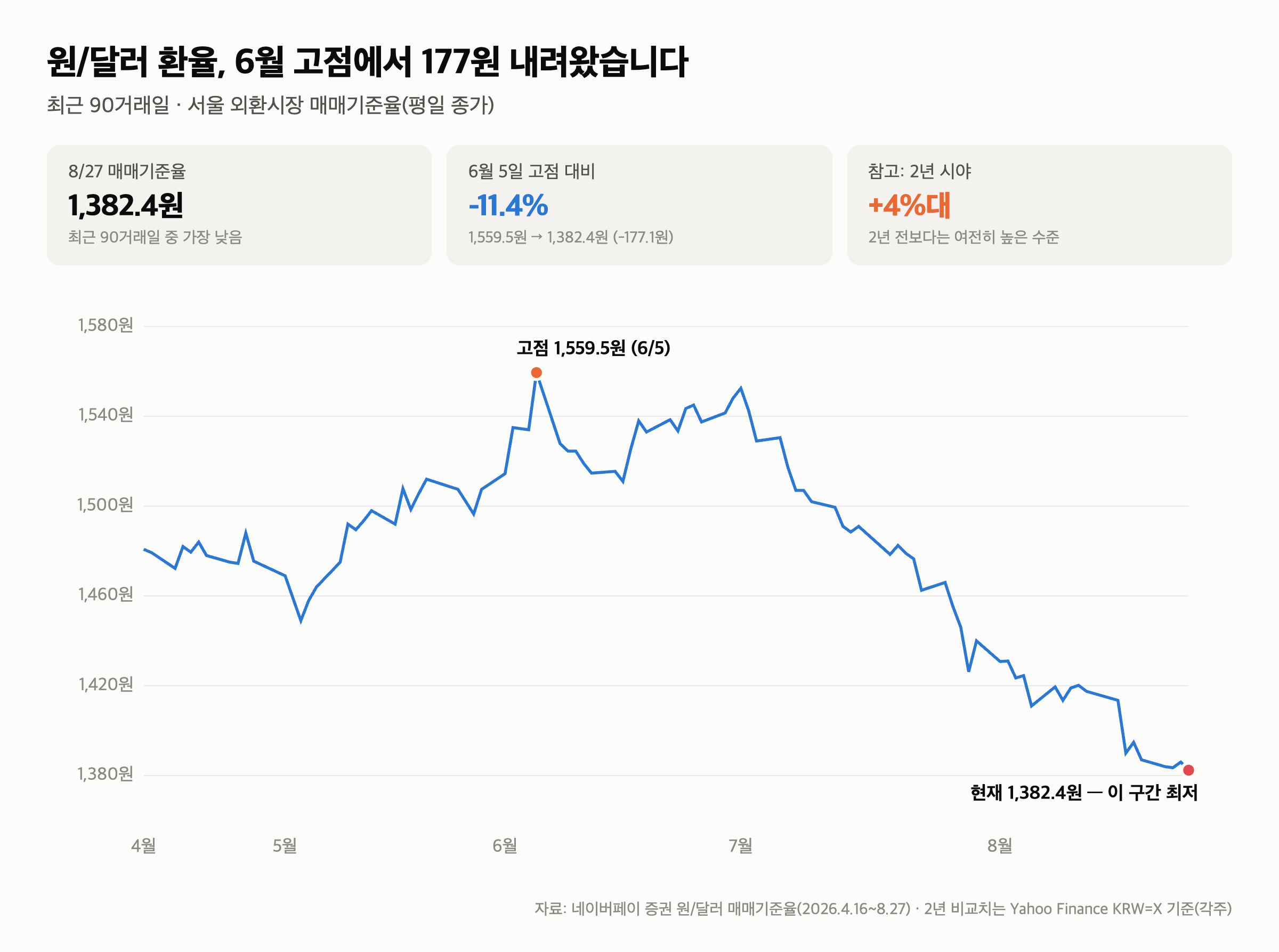 원/달러 1,382원, 90거래일 최저 — 6월 고점에서 177원 내려왔습니다