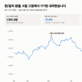 원/달러 1,382원, 90거래일 최저 — 6월 고점에서 177원 내려왔습니다