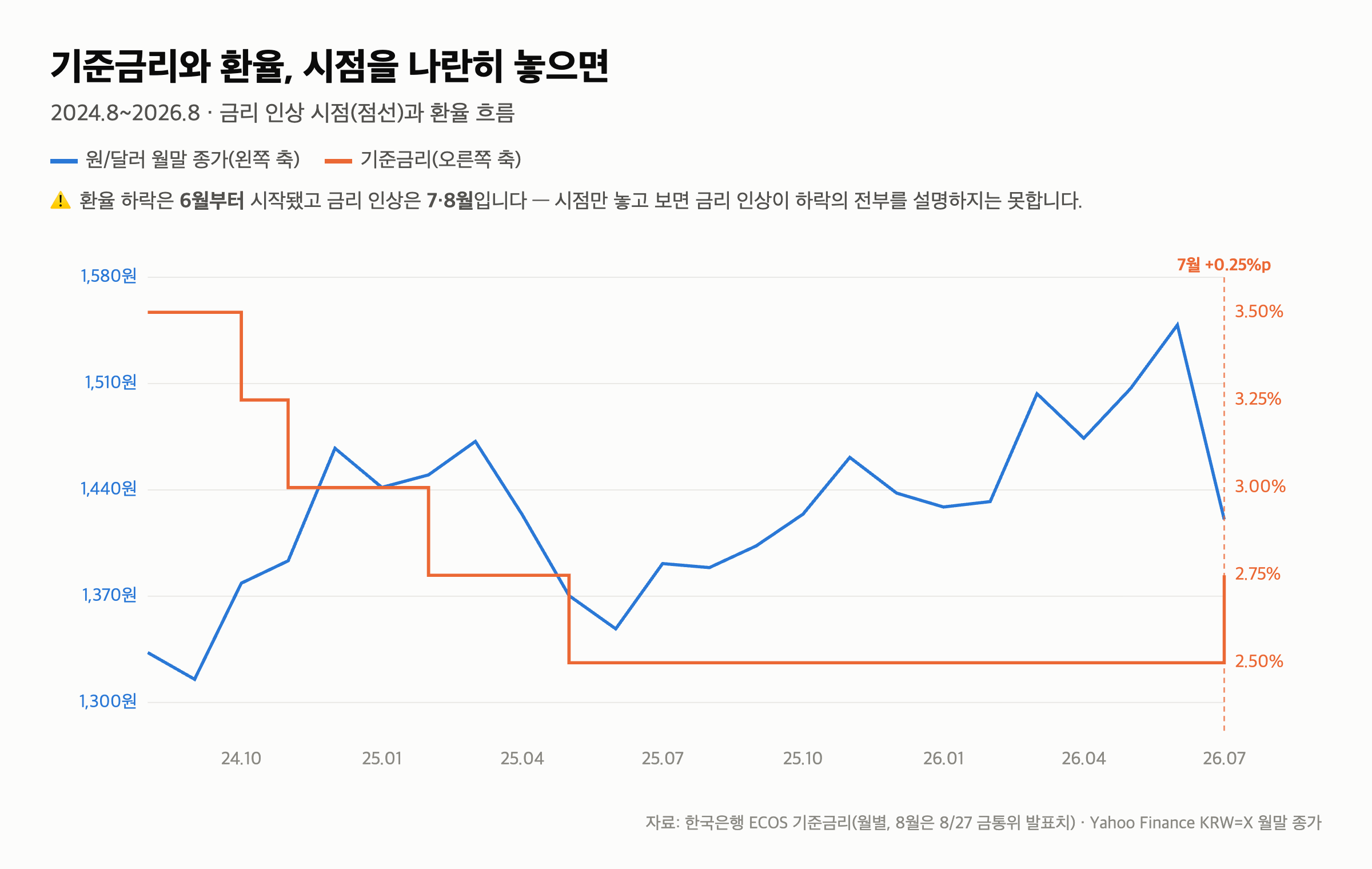 원/달러 1,382원, 90거래일 최저 — 6월 고점에서 177원 내려왔습니다 — 그런데 “역대 최저\