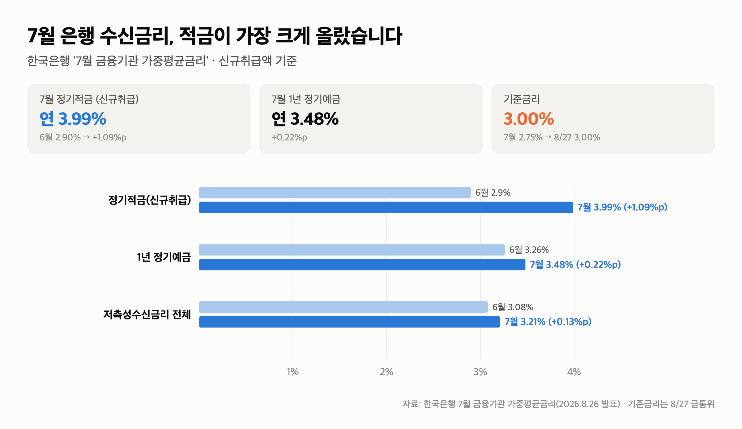 7월 정기적금 금리 연 3.99% — 예금보다 적금이 더 올랐습니다