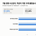 7월 정기적금 금리 연 3.99% — 예금보다 적금이 더 올랐습니다