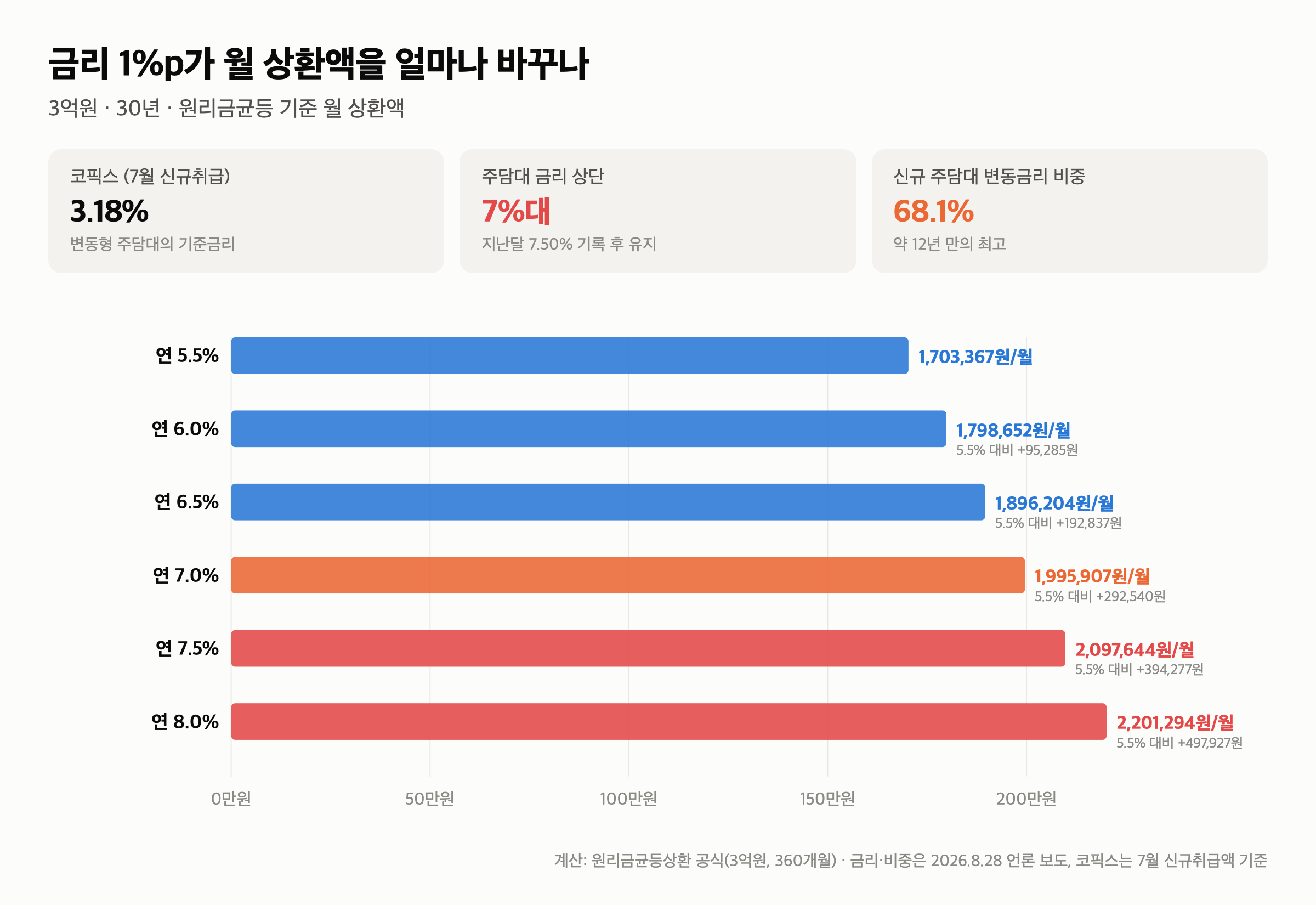 주담대 금리 7%대, 변동금리 비중은 68% — 3억 빌리면 월 얼마 오르나