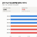 주담대 금리 7%대, 변동금리 비중은 68% — 3억 빌리면 월 얼마 오르나