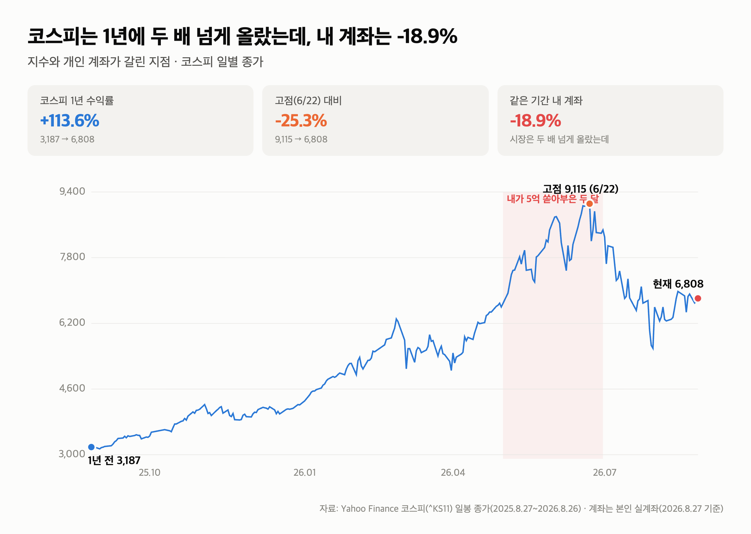 코스피 1년 +113%인데 내 계좌는 -18.9% — 지수와 계좌가 갈린 지점
