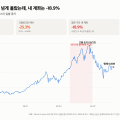 코스피 1년 +113%인데 내 계좌는 -18.9% — 지수와 계좌가 갈린 지점