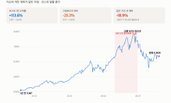 Featured image of post 코스피 1년 +113%인데 내 계좌는 -18.9% — 지수와 계좌가 갈린 지점