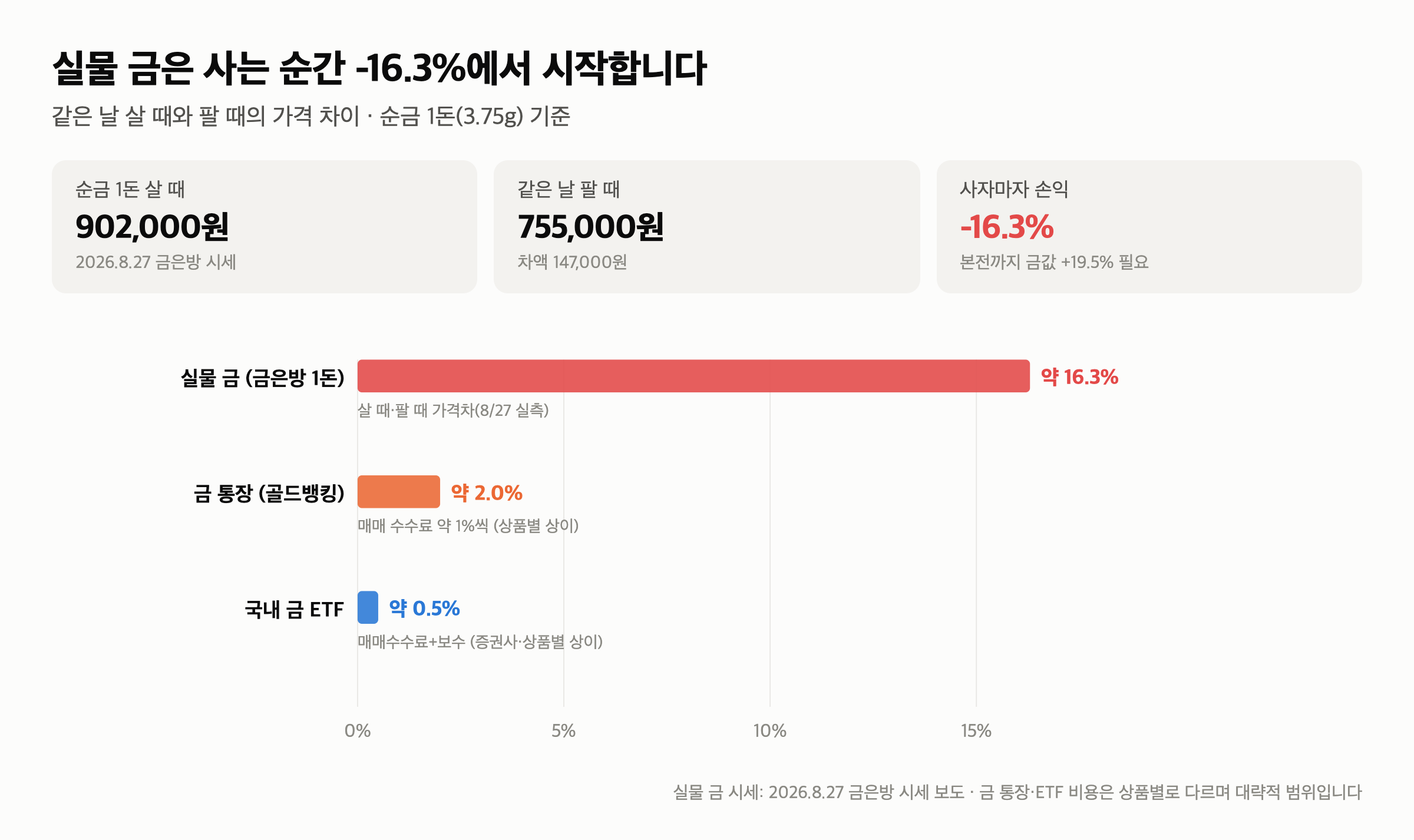 실물 금은 사는 순간 -16.3% — 금 ETF·금 통장·골드바 비용 비교