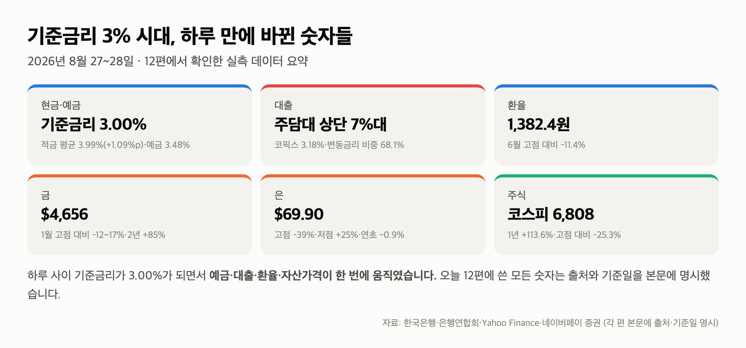 기준금리 3% 시대 하루 정리 — 예금·대출·환율·금·주식이 한꺼번에 움직였습니다