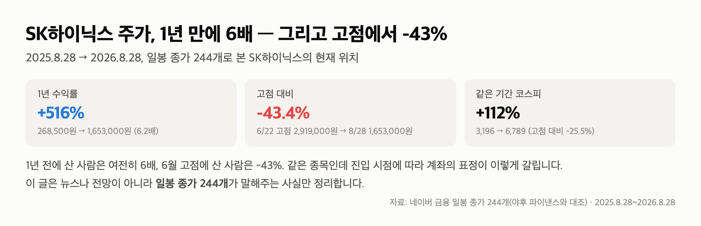 SK하이닉스 주가, 1년 6배·고점 -43% — 165만원을 재는 다섯 개의 자 (일봉 244개)