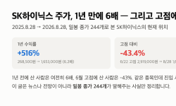 Featured image of post SK하이닉스 주가, 1년 6배·고점 -43% — 165만원을 재는 다섯 개의 자 (일봉 244개)