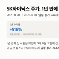 SK하이닉스 주가, 1년 6배·고점 -43% — 165만원을 재는 다섯 개의 자 (일봉 244개)