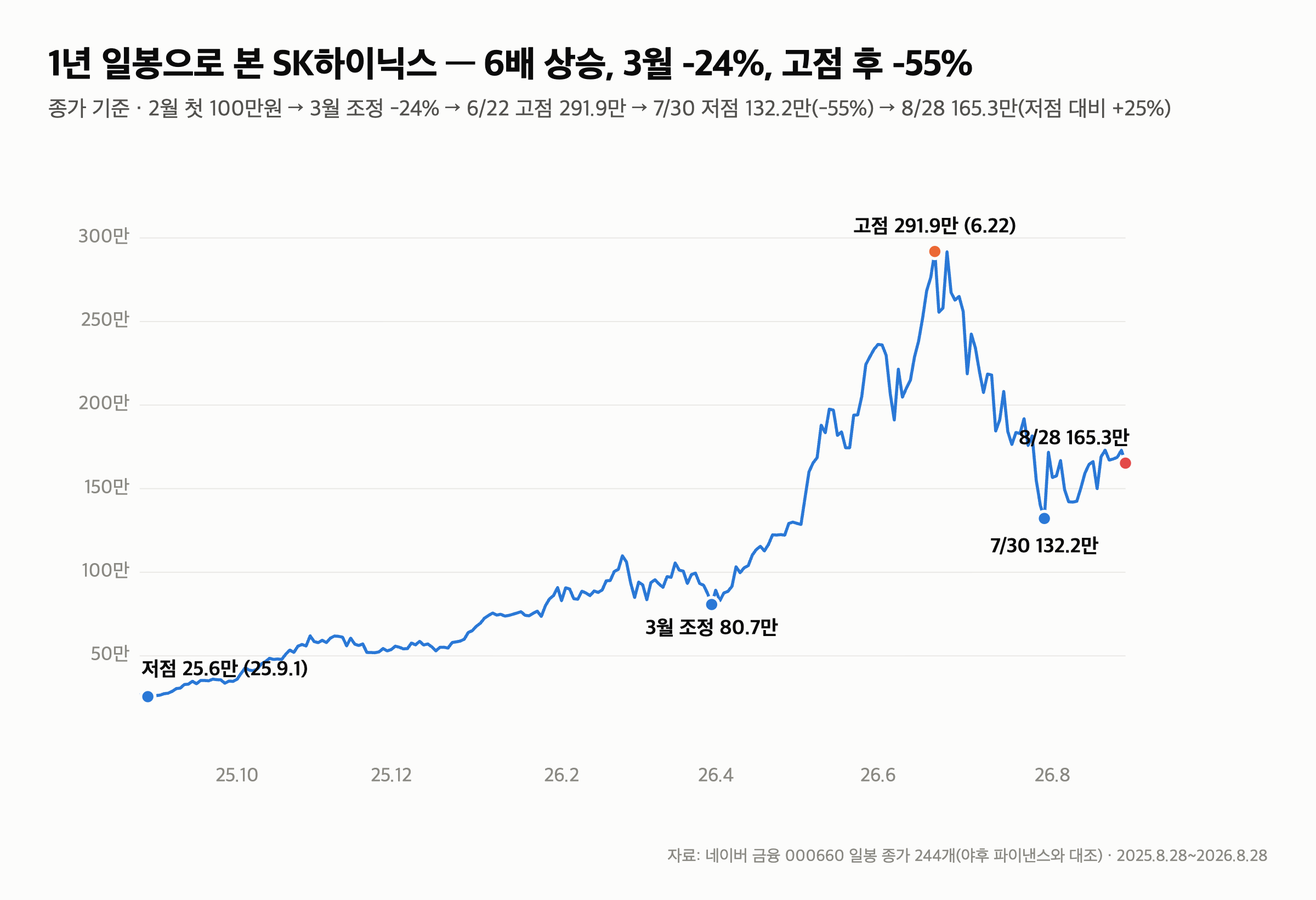 SK하이닉스 주가, 1년 6배·고점 -43% — 165만원을 재는 다섯 개의 자 (일봉 244개) — 1. 1년의 궤적 — 다섯 구간으로 나누면 보인다
