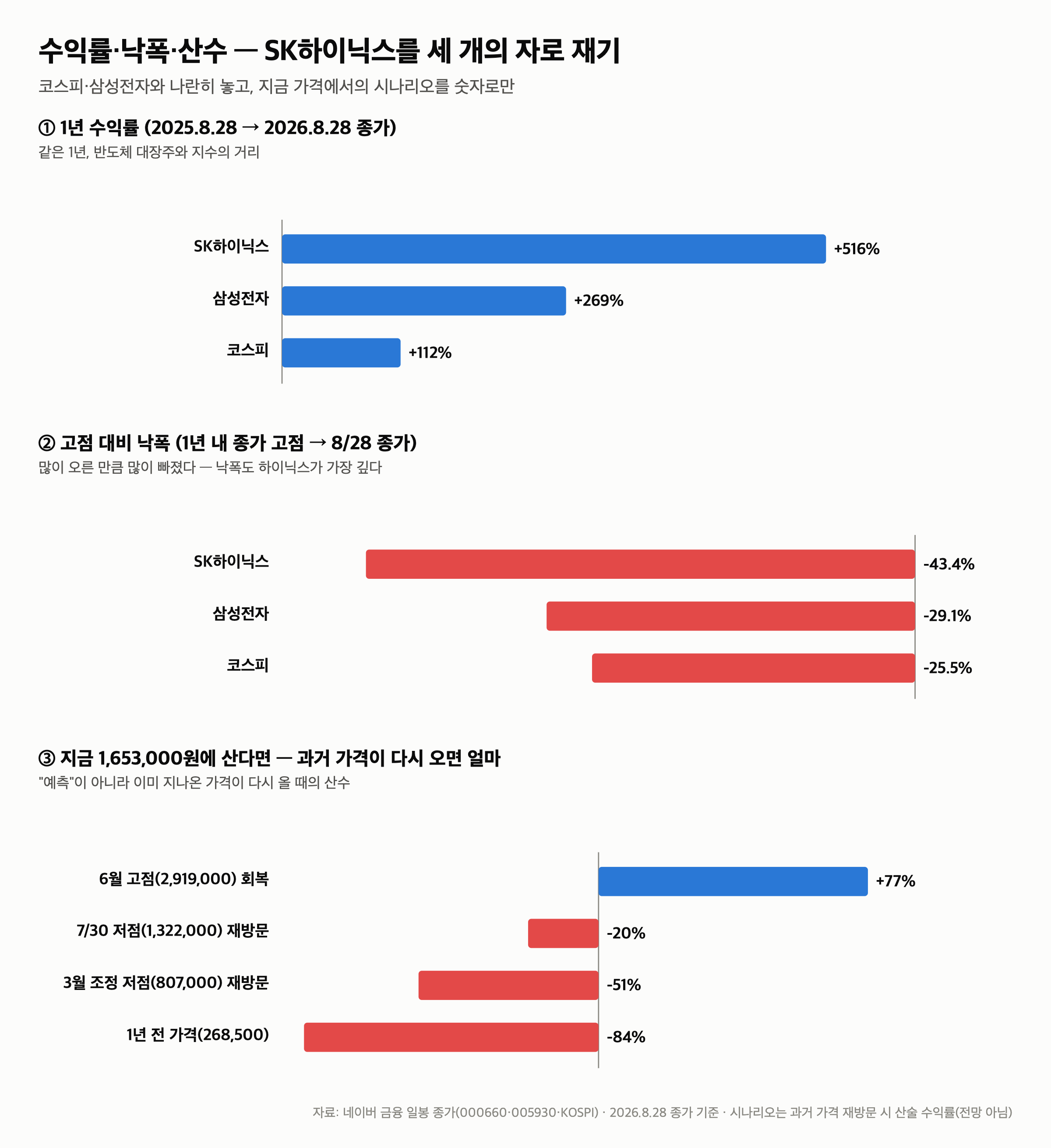 SK하이닉스 주가, 1년 6배·고점 -43% — 165만원을 재는 다섯 개의 자 (일봉 244개) — 4. 코스피·삼성전자와 나란히 놓으면