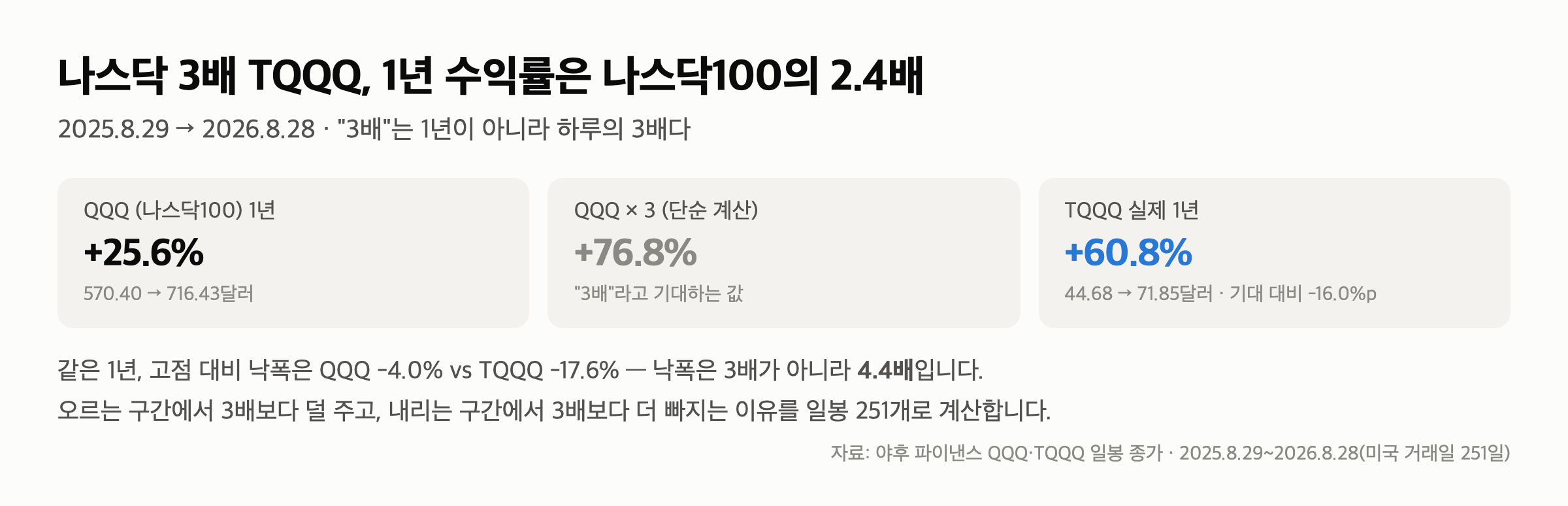 TQQQ 1년 +61%, 나스닥100 +26% — 3배가 아니라 2.4배인 이유 (일봉 251개 계산)