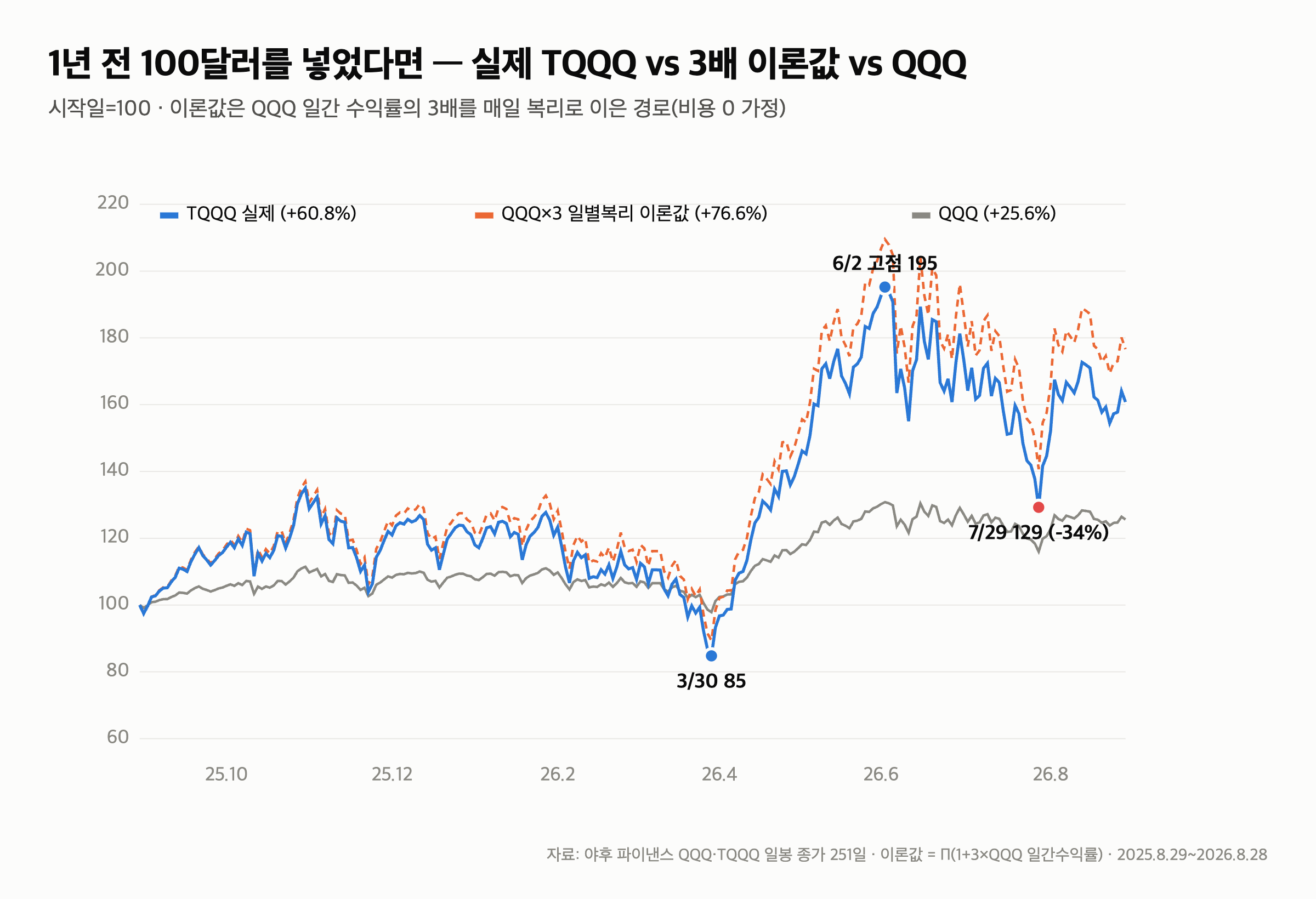 TQQQ 1년 +61%, 나스닥100 +26% — 3배가 아니라 2.4배인 이유 (일봉 251개 계산) — 2. “3배\