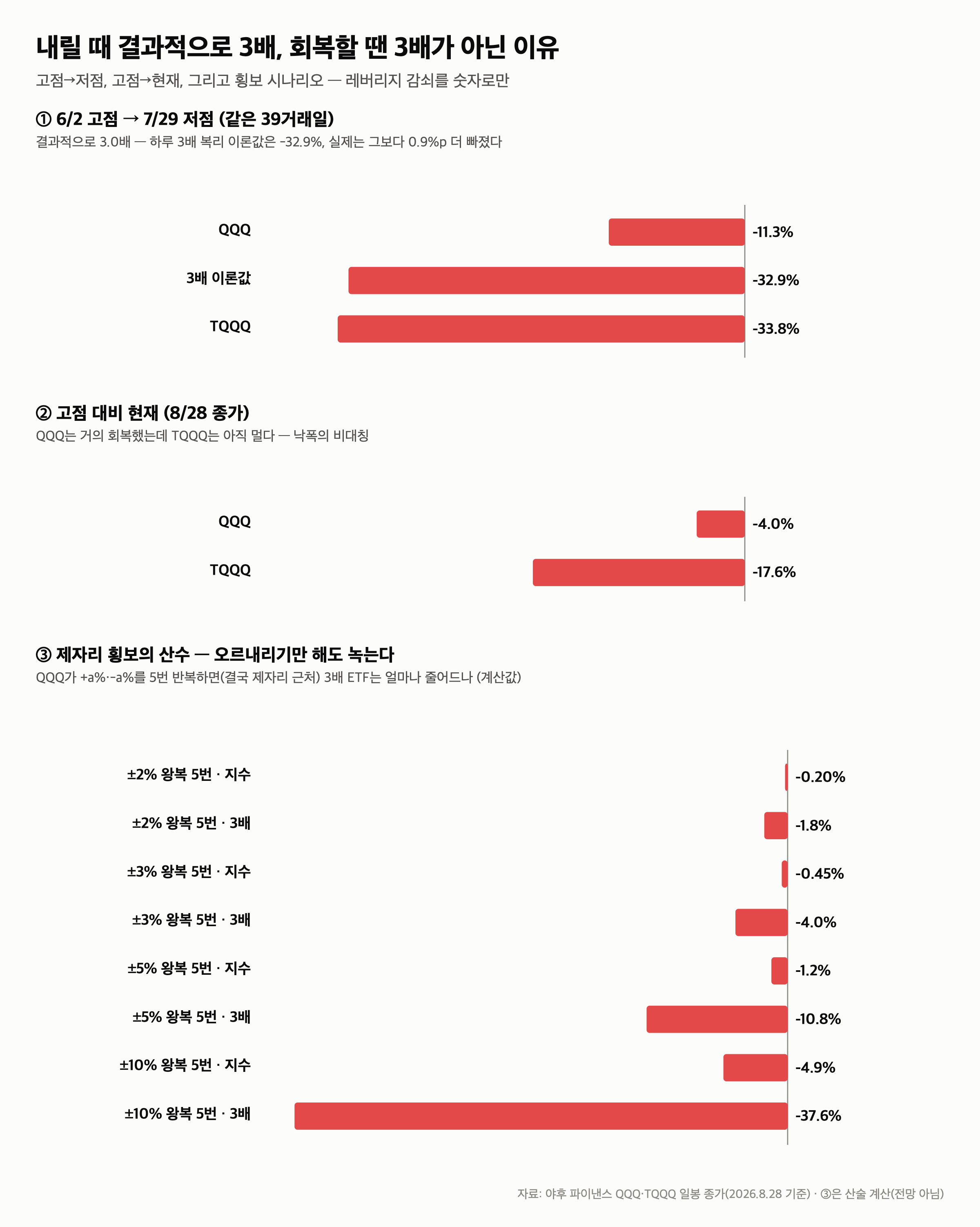 TQQQ 1년 +61%, 나스닥100 +26% — 3배가 아니라 2.4배인 이유 (일봉 251개 계산) — 4. 고점 이후 — 내릴 때 결과적으로 3배, 돌아올 때는 3배가 아니다