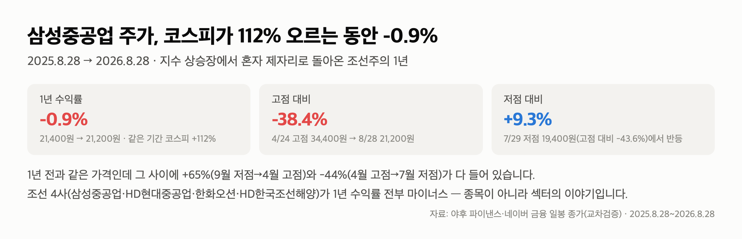 삼성중공업 주가 1년 -0.9%, 코스피 +112% — 고점 -38%, 조선 4사 모두 마이너스 (일봉 243개)