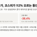 삼성중공업 주가 1년 -0.9%, 코스피 +112% — 고점 -38%, 조선 4사 모두 마이너스 (일봉 243개)