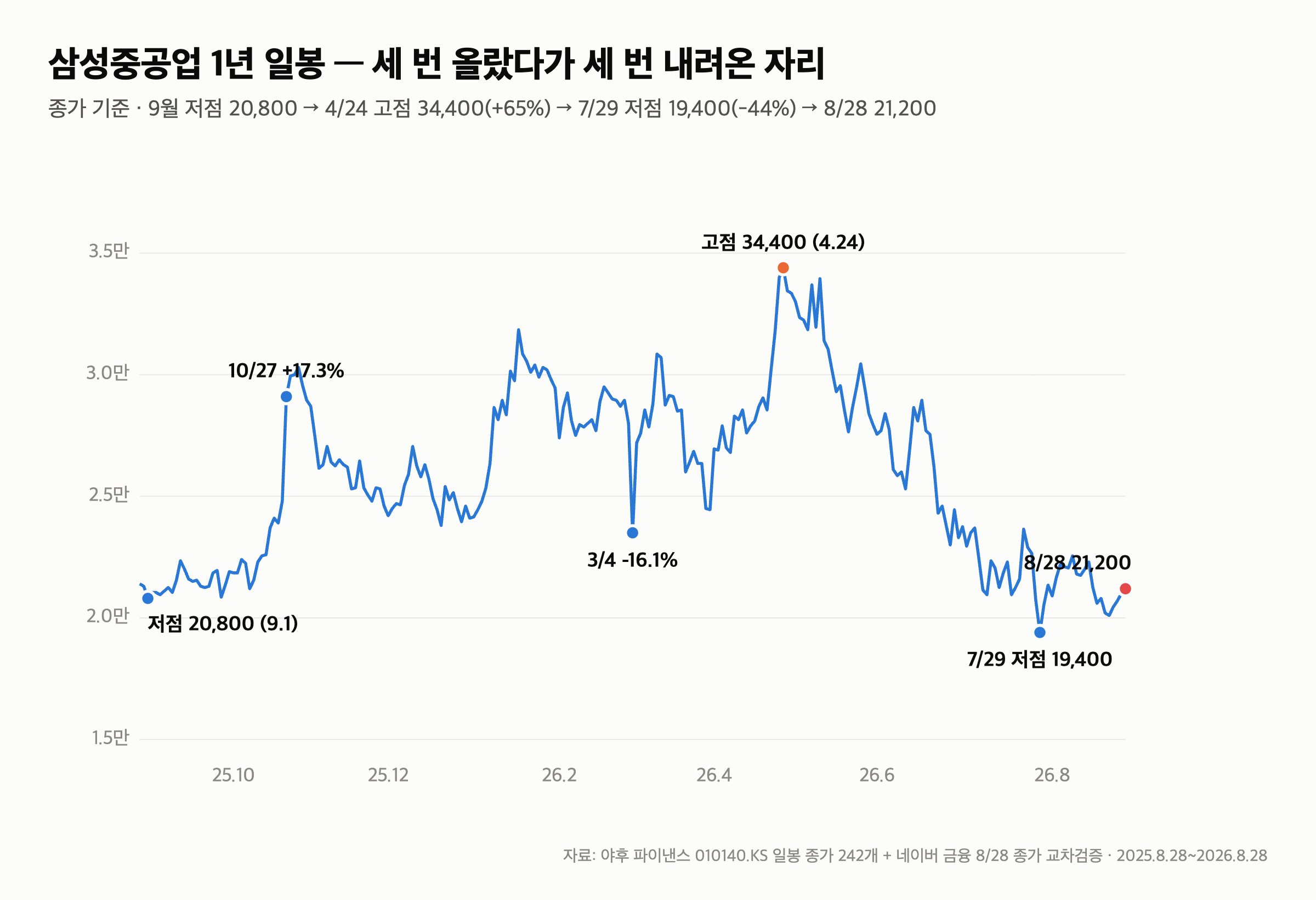 삼성중공업 주가 1년 -0.9%, 코스피 +112% — 고점 -38%, 조선 4사 모두 마이너스 (일봉 243개) — 1. 1년의 궤적 — 오르고, 내리고, 다시 오르고, 다시 내